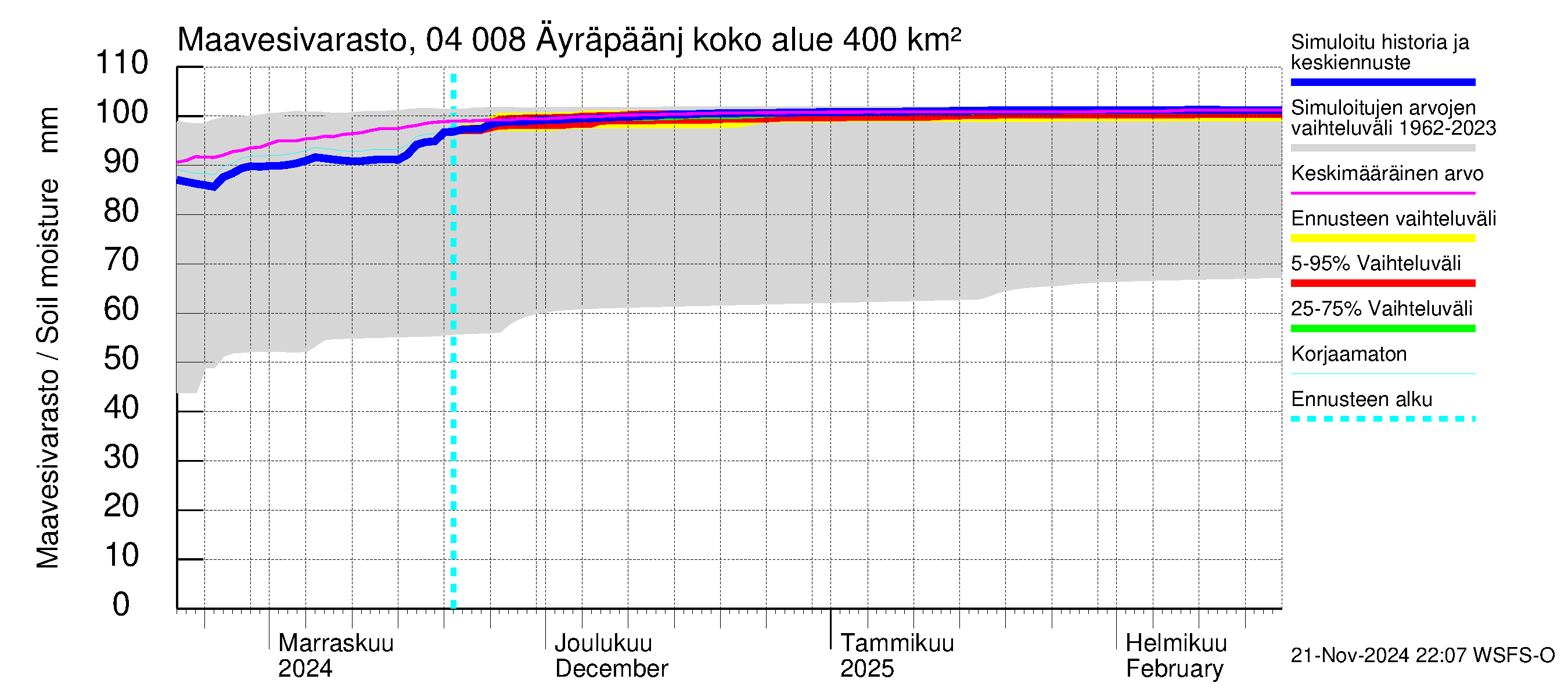 Vuoksen vesistöalue - Oz.Bol.Rakovoje / Äyräpäänjärvi: Maavesivarasto