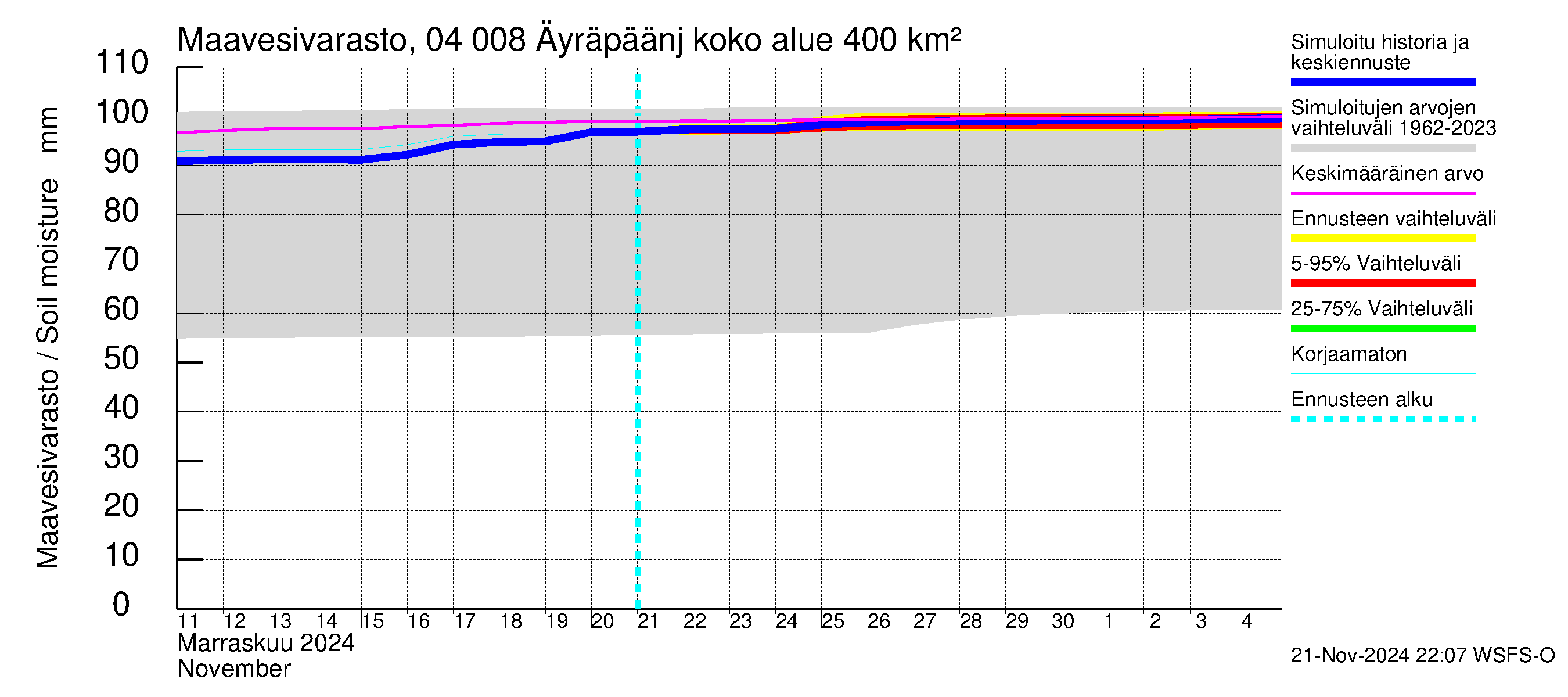 Vuoksen vesistöalue - Oz.Bol.Rakovoje / Äyräpäänjärvi: Maavesivarasto