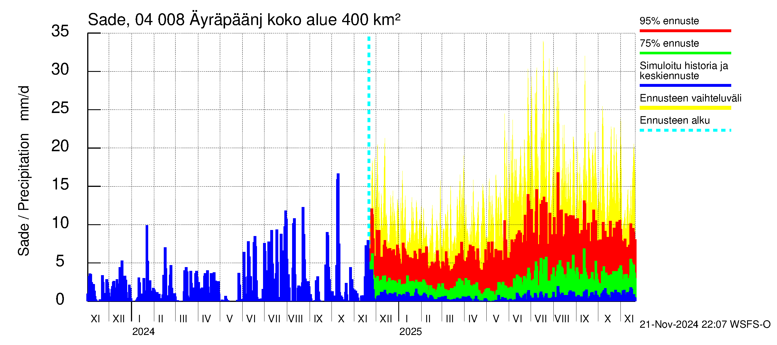 Vuoksen vesistöalue - Oz.Bol.Rakovoje / Äyräpäänjärvi: Sade