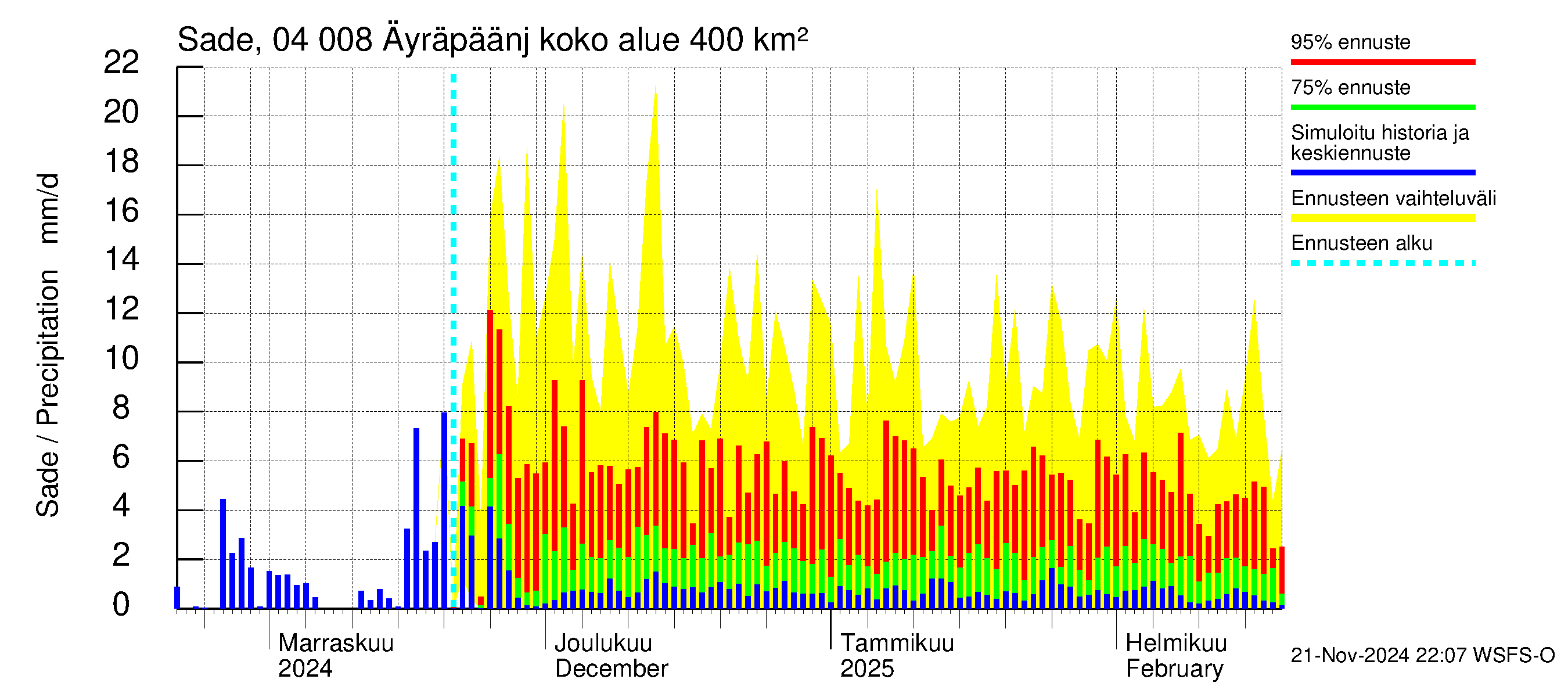 Vuoksen vesistöalue - Oz.Bol.Rakovoje / Äyräpäänjärvi: Sade