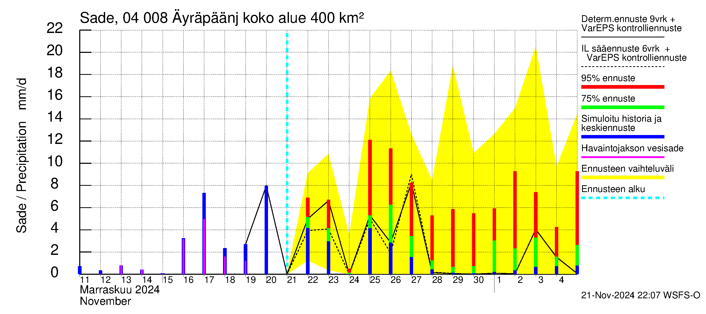 Vuoksen vesistöalue - Oz.Bol.Rakovoje / Äyräpäänjärvi: Sade