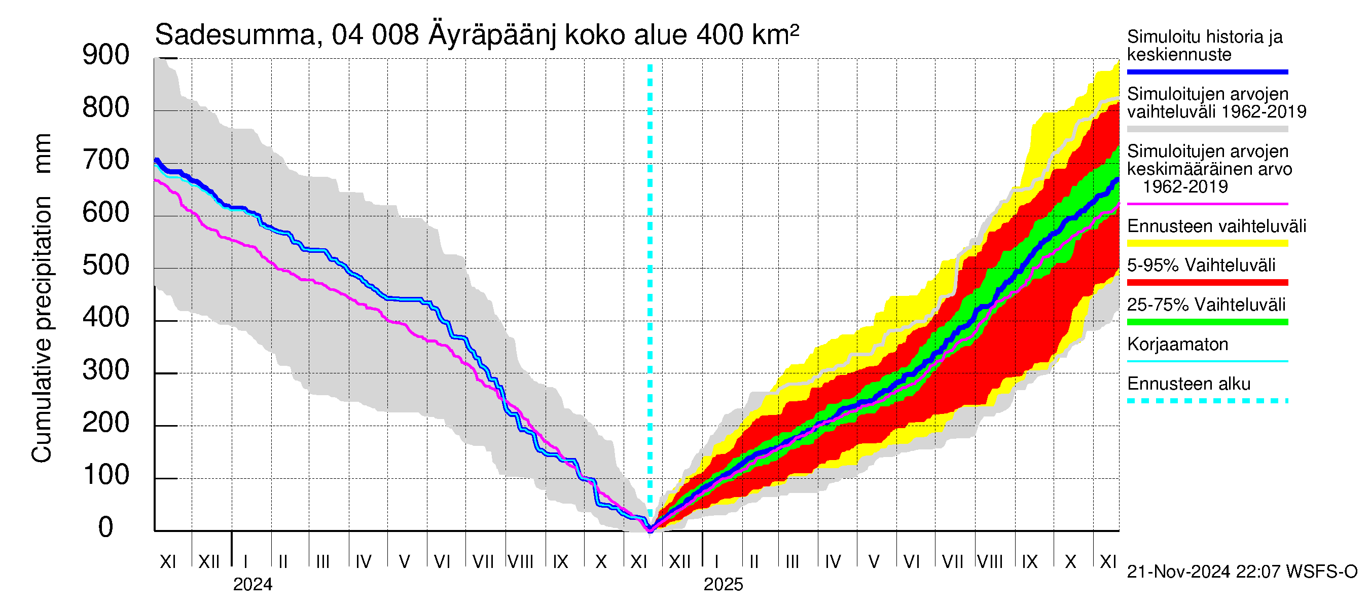 Vuoksen vesistöalue - Oz.Bol.Rakovoje / Äyräpäänjärvi: Sade - summa