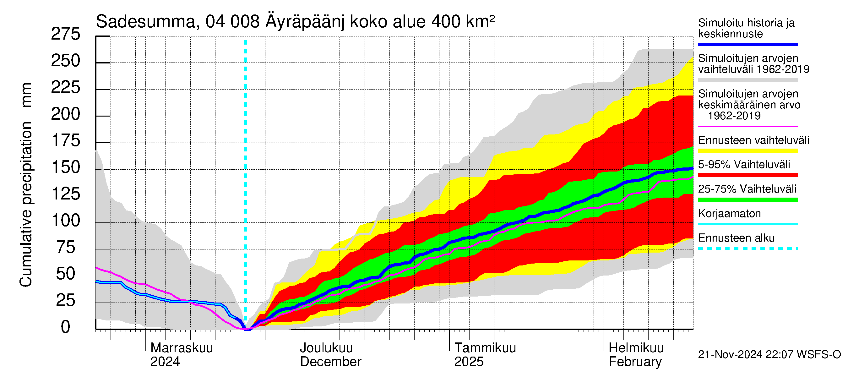 Vuoksen vesistöalue - Oz.Bol.Rakovoje / Äyräpäänjärvi: Sade - summa