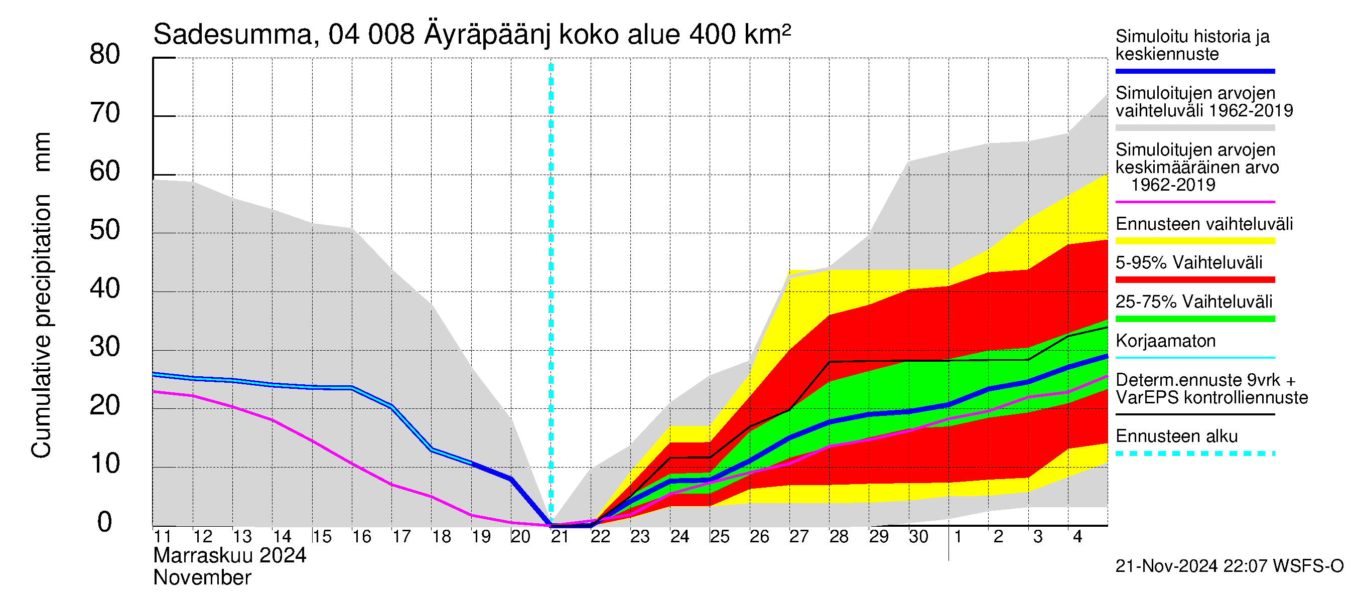 Vuoksen vesistöalue - Oz.Bol.Rakovoje / Äyräpäänjärvi: Sade - summa