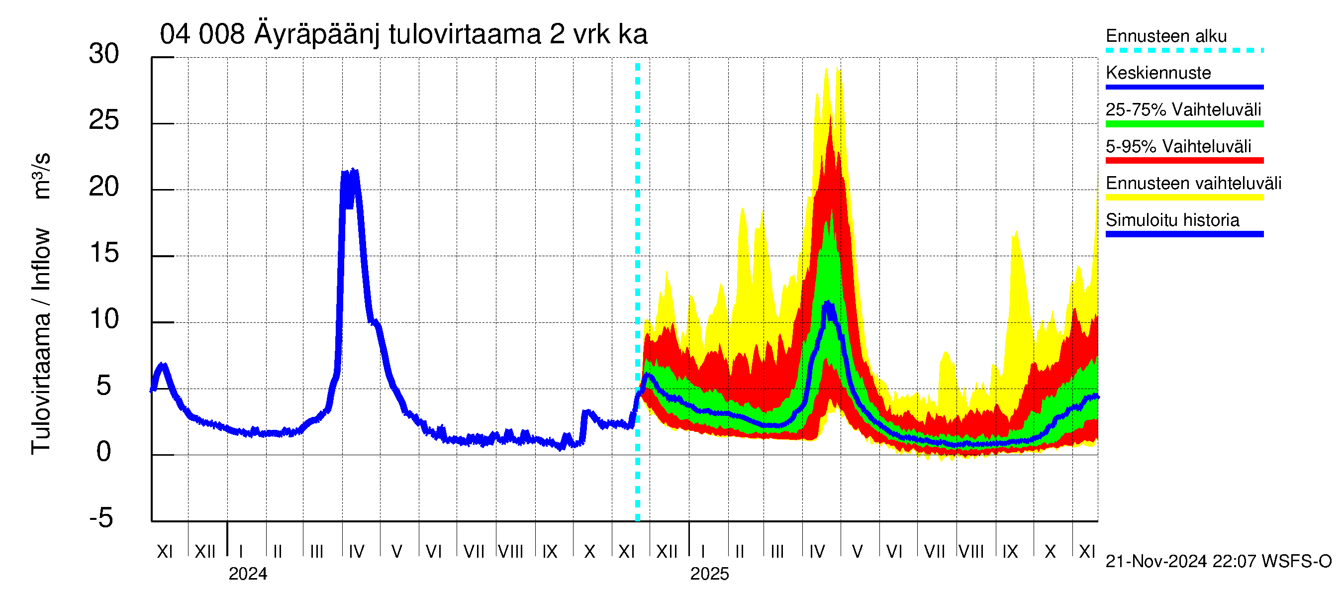 Vuoksen vesistöalue - Oz.Bol.Rakovoje / Äyräpäänjärvi: Tulovirtaama (usean vuorokauden liukuva keskiarvo) - jakaumaennuste