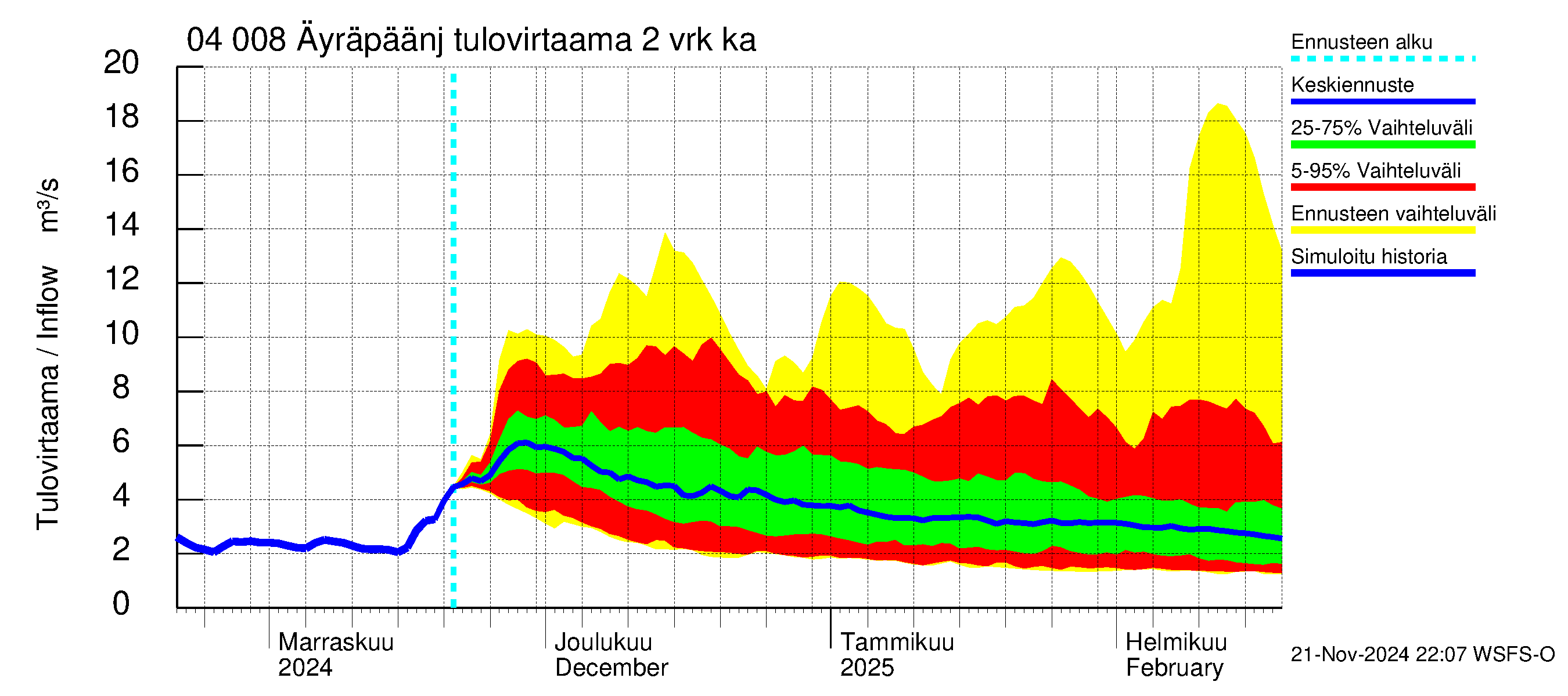 Vuoksen vesistöalue - Oz.Bol.Rakovoje / Äyräpäänjärvi: Tulovirtaama (usean vuorokauden liukuva keskiarvo) - jakaumaennuste