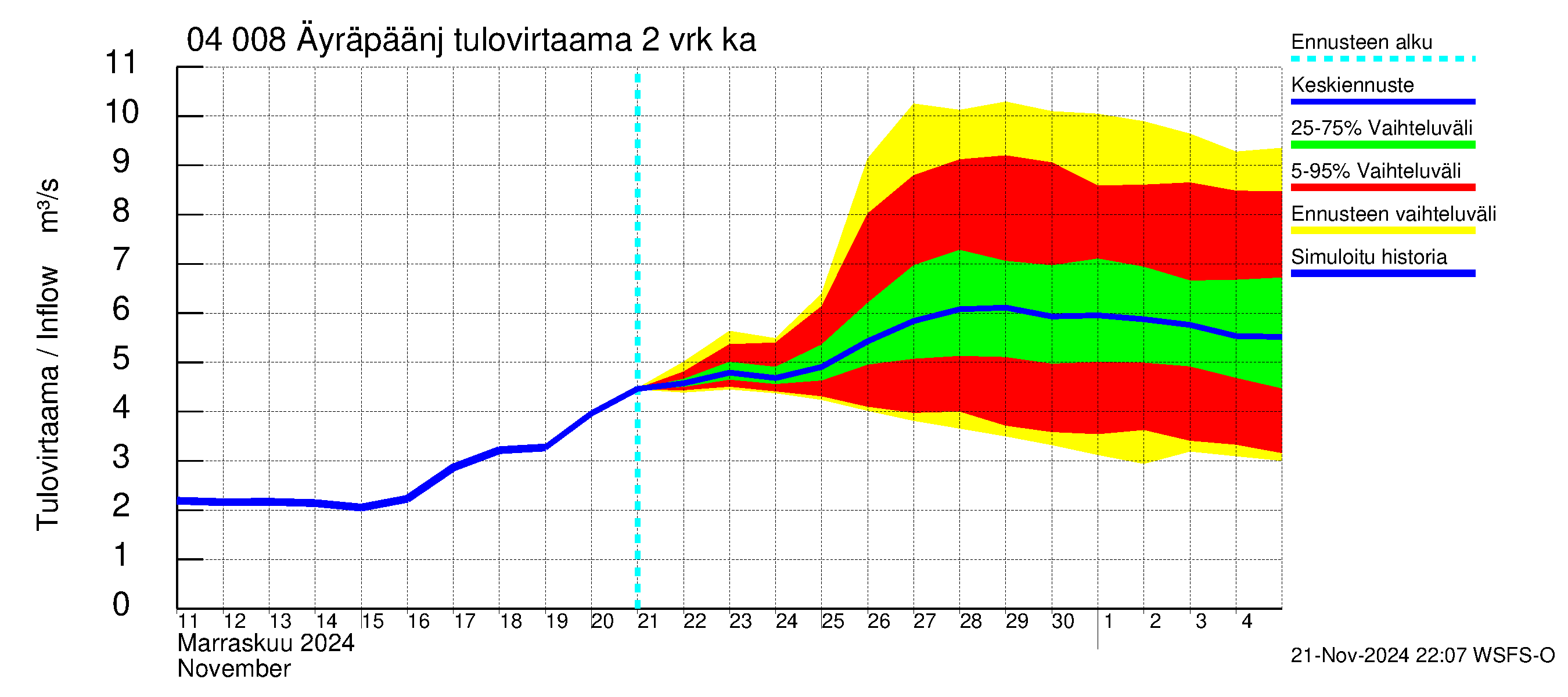 Vuoksen vesistöalue - Oz.Bol.Rakovoje / Äyräpäänjärvi: Tulovirtaama (usean vuorokauden liukuva keskiarvo) - jakaumaennuste