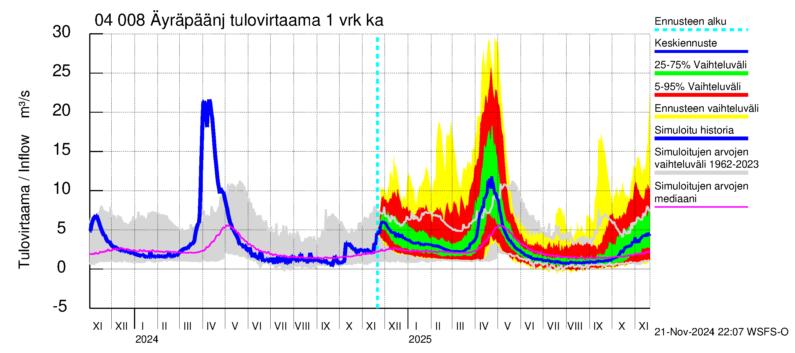 Vuoksen vesistöalue - Oz.Bol.Rakovoje / Äyräpäänjärvi: Tulovirtaama - jakaumaennuste