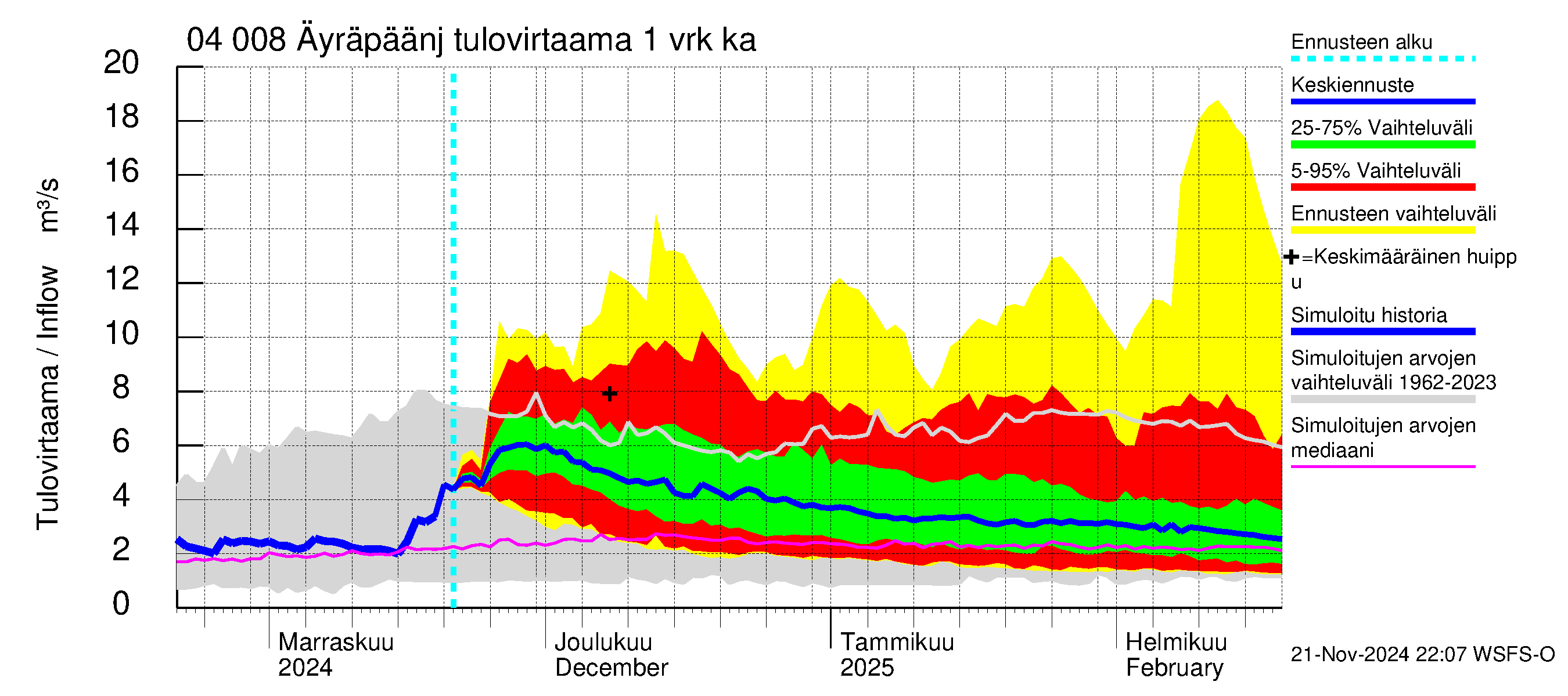 Vuoksen vesistöalue - Oz.Bol.Rakovoje / Äyräpäänjärvi: Tulovirtaama - jakaumaennuste