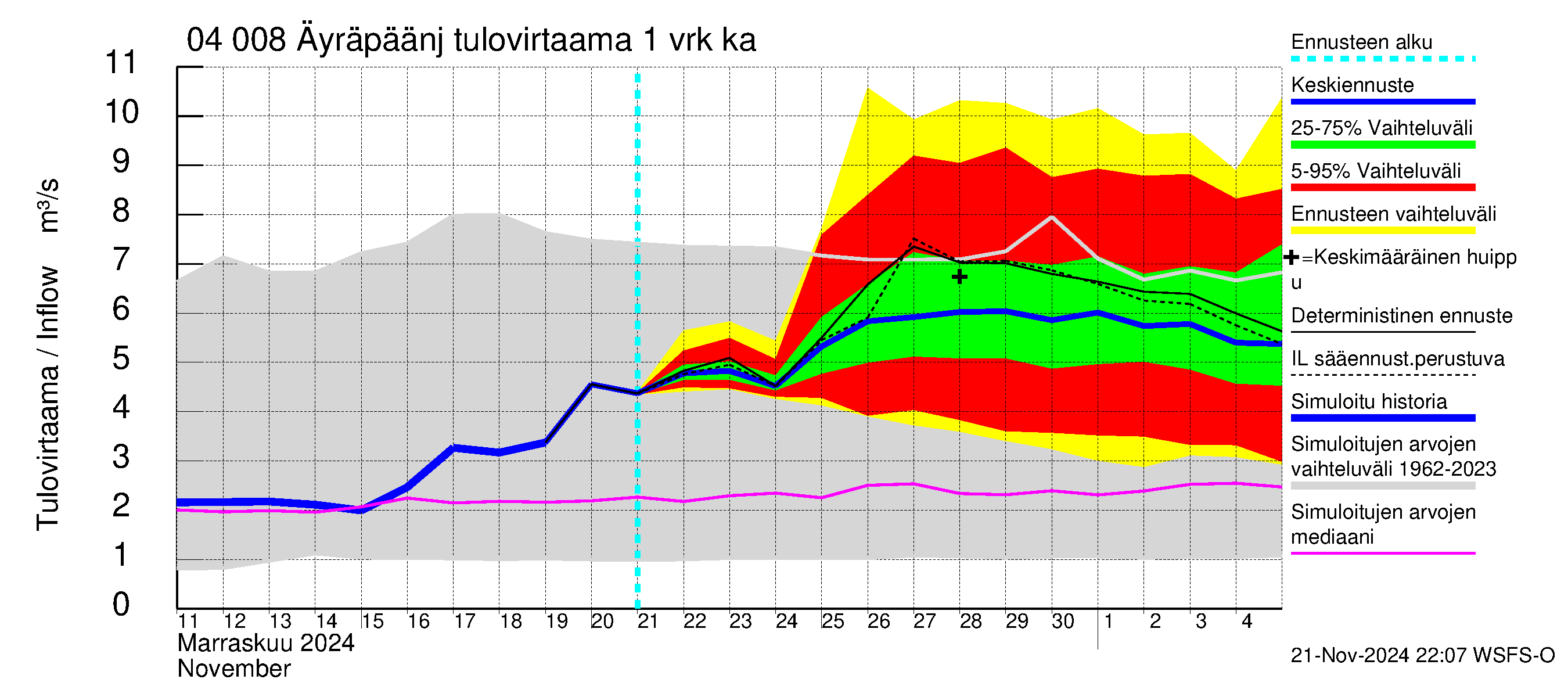 Vuoksen vesistöalue - Oz.Bol.Rakovoje / Äyräpäänjärvi: Tulovirtaama - jakaumaennuste