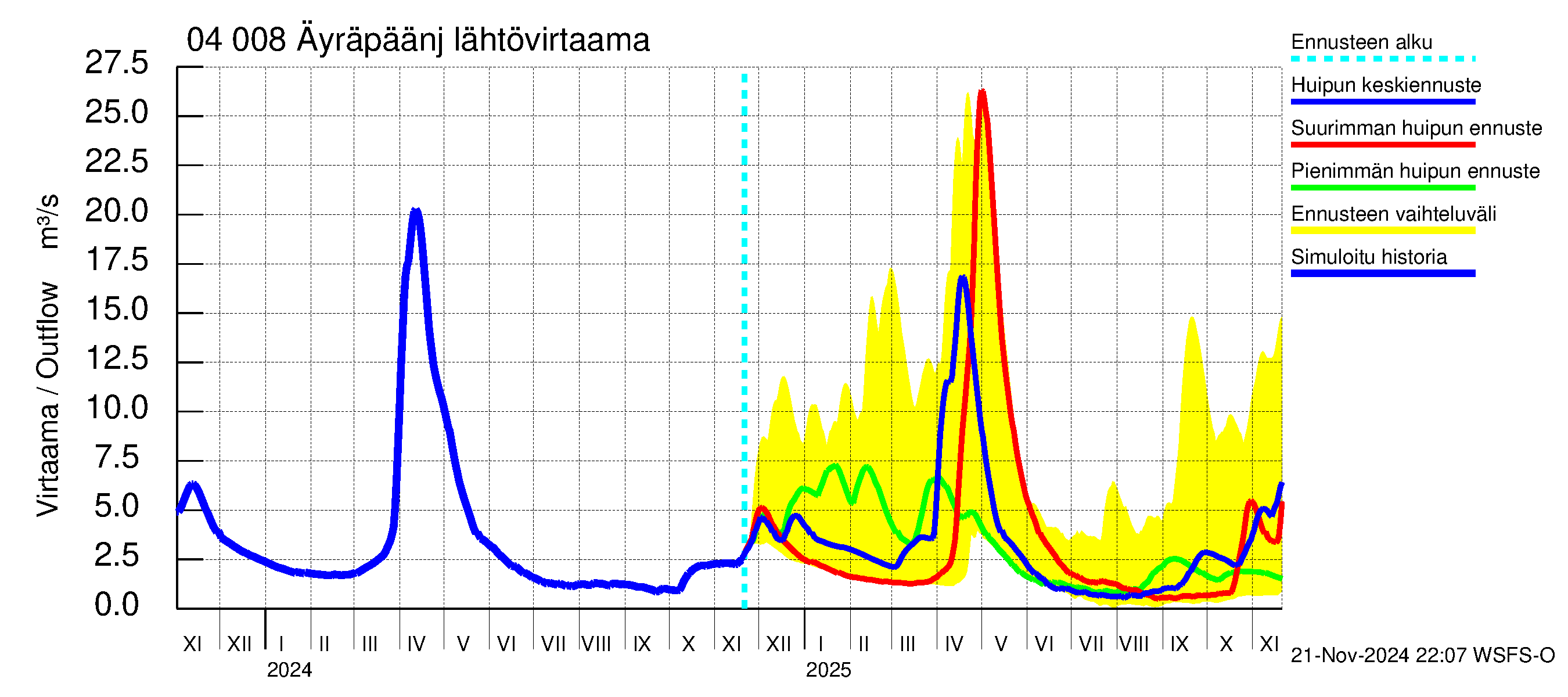 Vuoksen vesistöalue - Oz.Bol.Rakovoje / Äyräpäänjärvi: Lähtövirtaama / juoksutus - huippujen keski- ja ääriennusteet