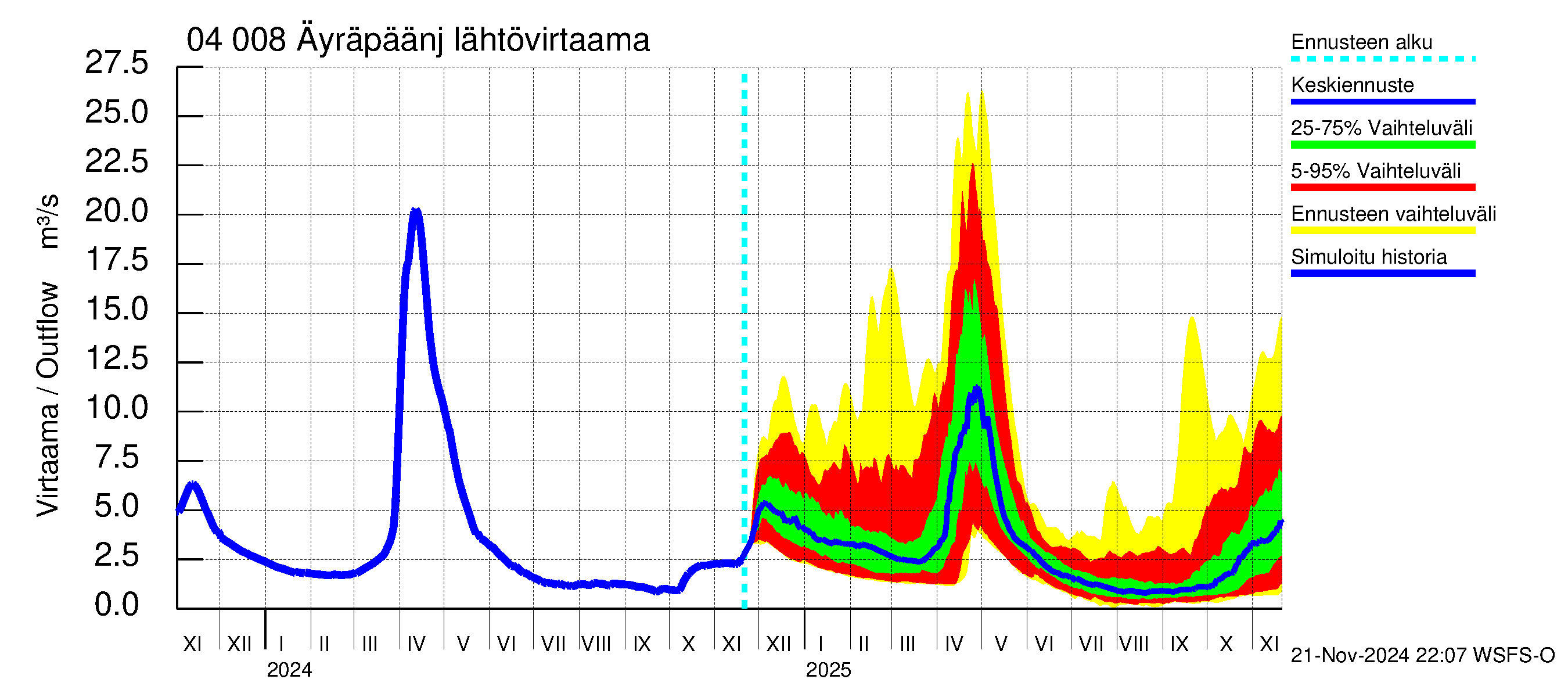 Vuoksen vesistöalue - Oz.Bol.Rakovoje / Äyräpäänjärvi: Lähtövirtaama / juoksutus - jakaumaennuste