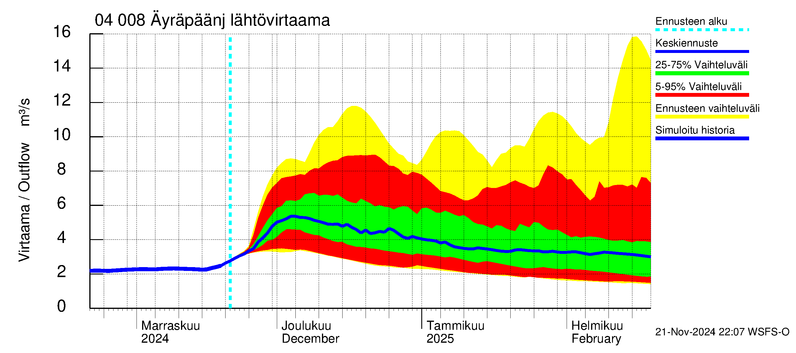 Vuoksen vesistöalue - Oz.Bol.Rakovoje / Äyräpäänjärvi: Lähtövirtaama / juoksutus - jakaumaennuste