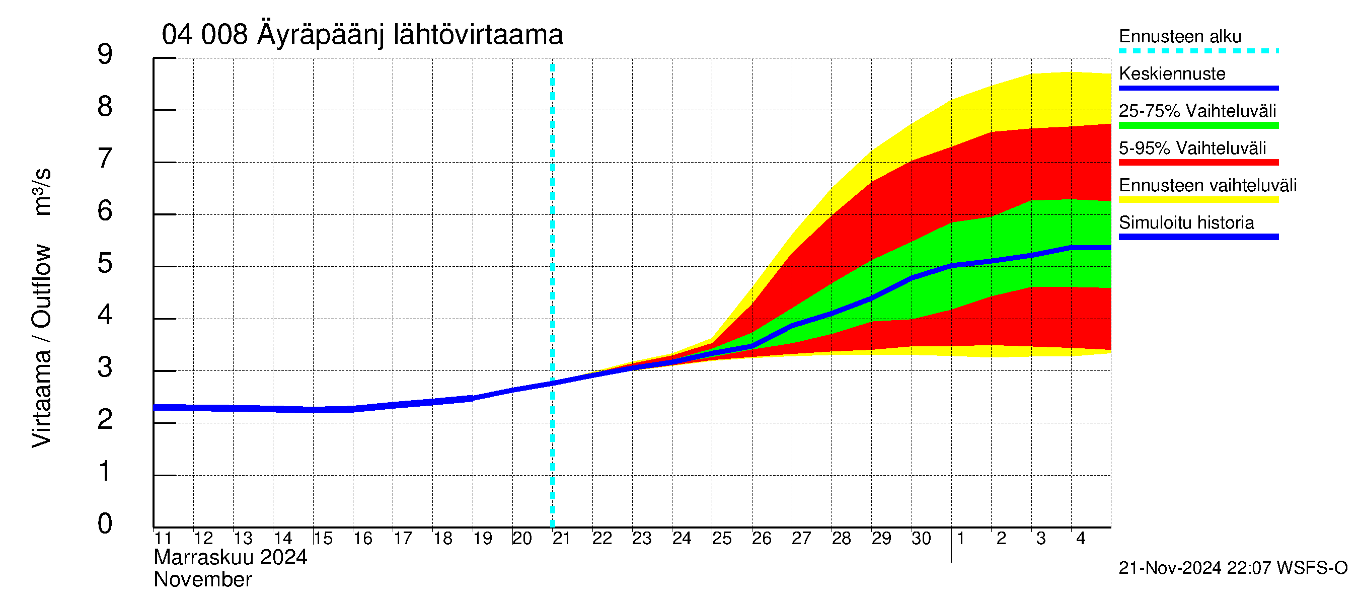 Vuoksen vesistöalue - Oz.Bol.Rakovoje / Äyräpäänjärvi: Lähtövirtaama / juoksutus - jakaumaennuste