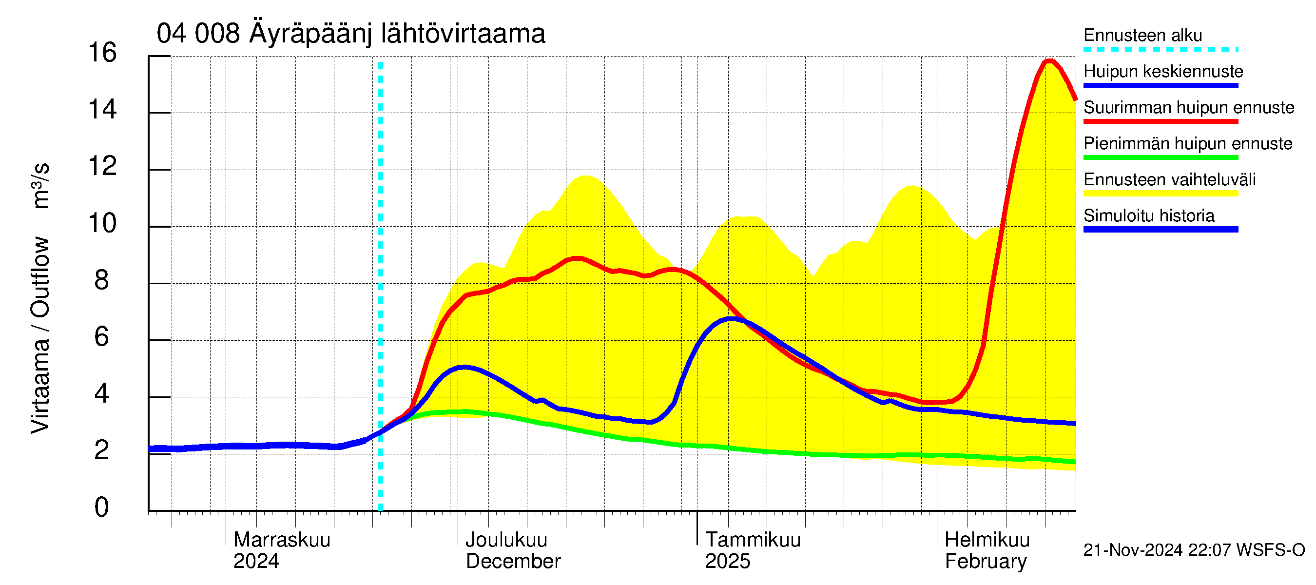 Vuoksen vesistöalue - Oz.Bol.Rakovoje / Äyräpäänjärvi: Lähtövirtaama / juoksutus - huippujen keski- ja ääriennusteet