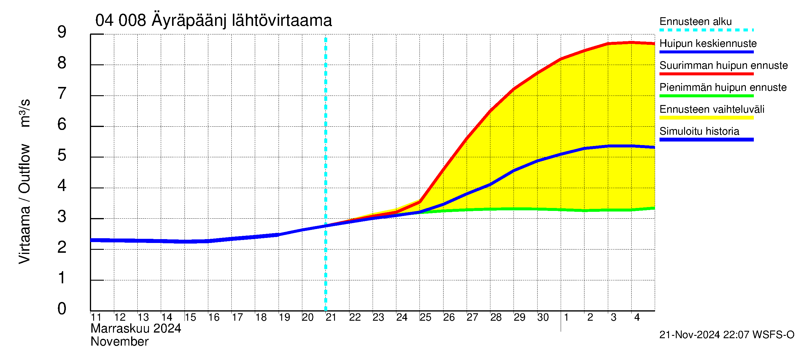 Vuoksen vesistöalue - Oz.Bol.Rakovoje / Äyräpäänjärvi: Lähtövirtaama / juoksutus - huippujen keski- ja ääriennusteet