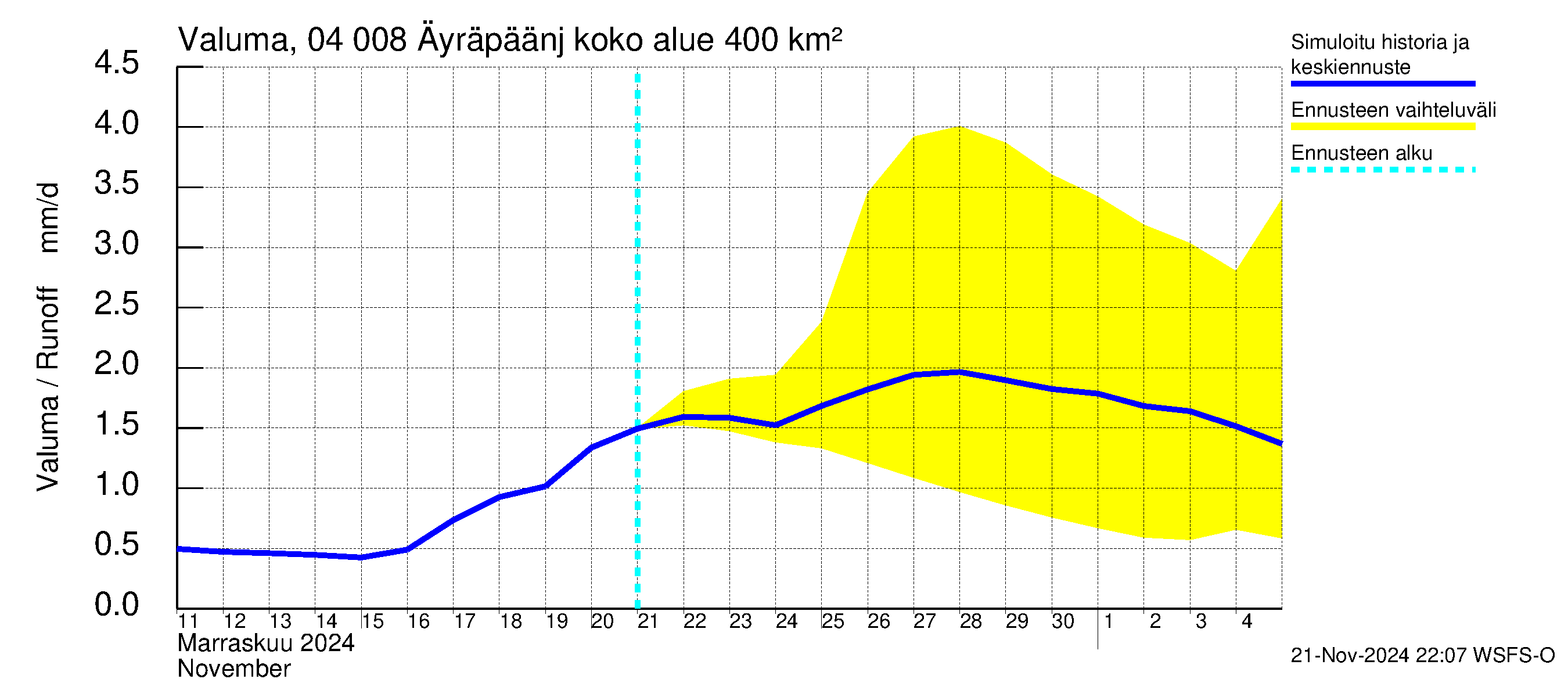 Vuoksen vesistöalue - Oz.Bol.Rakovoje / Äyräpäänjärvi: Valuma