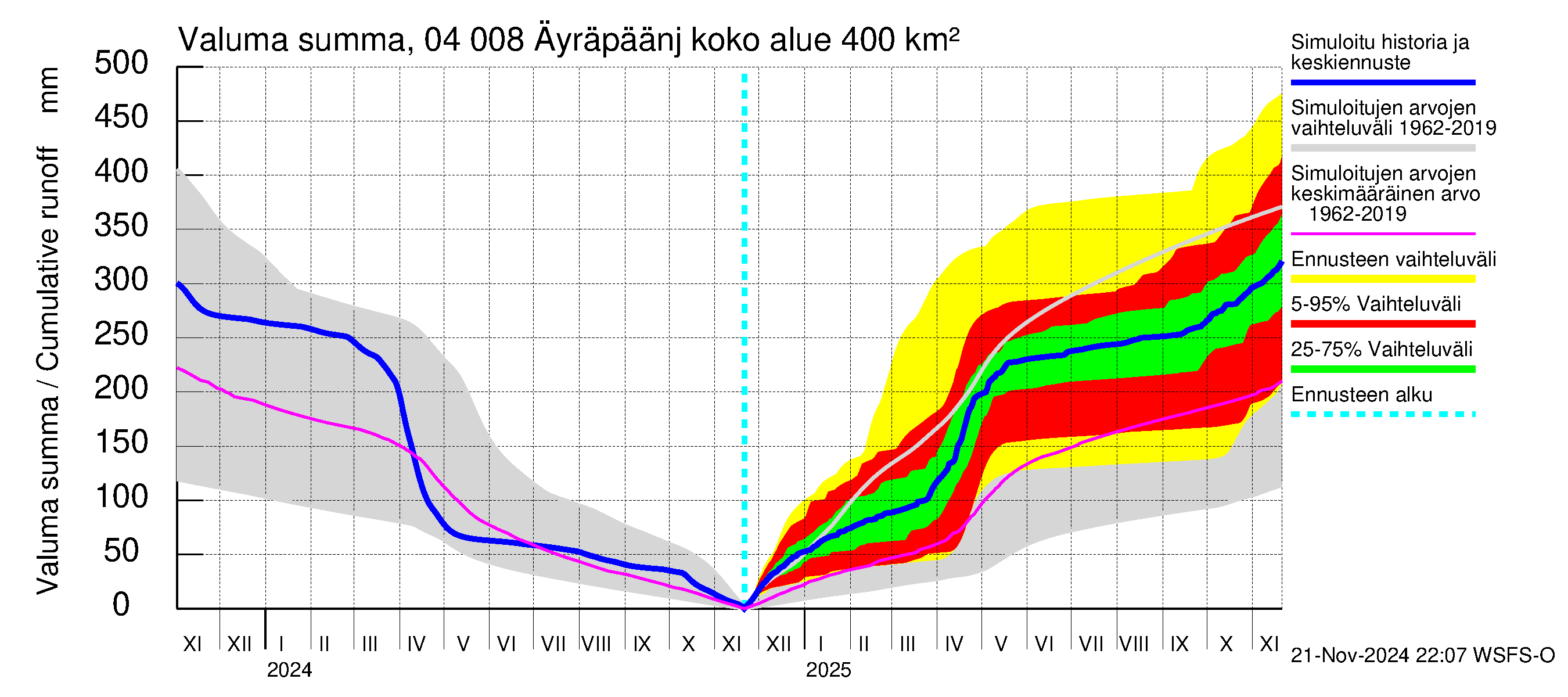 Vuoksen vesistöalue - Oz.Bol.Rakovoje / Äyräpäänjärvi: Valuma - summa