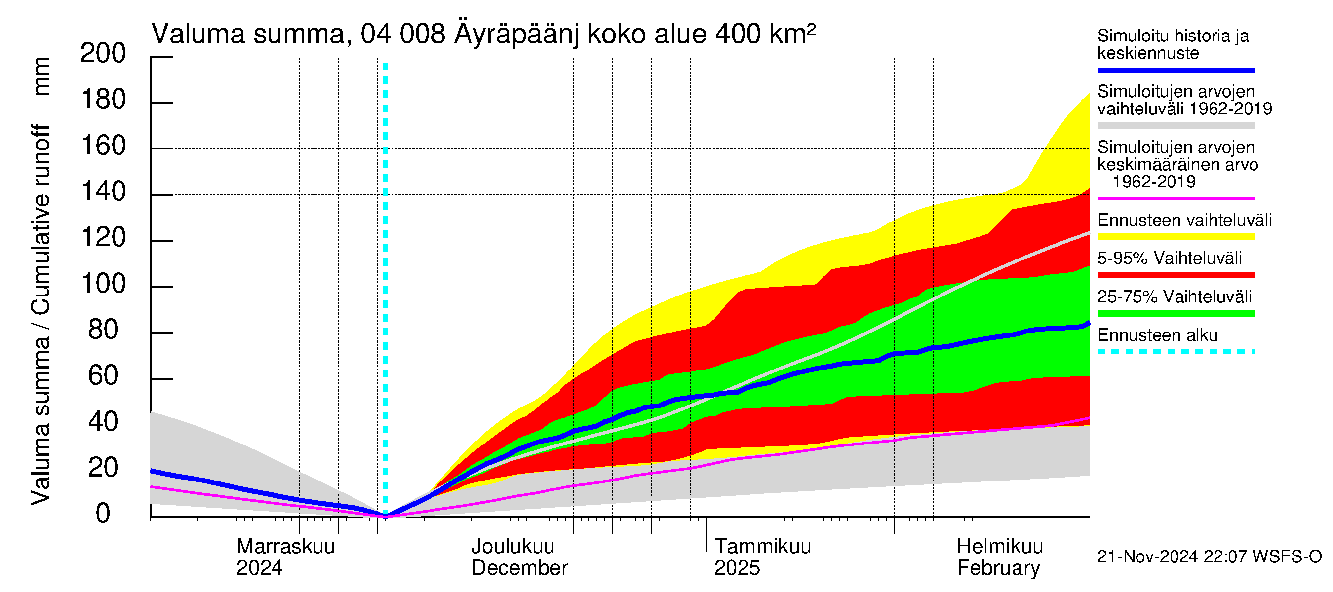 Vuoksen vesistöalue - Oz.Bol.Rakovoje / Äyräpäänjärvi: Valuma - summa