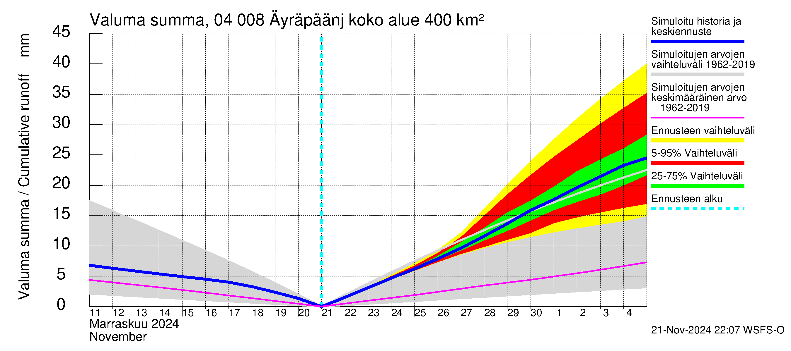 Vuoksen vesistöalue - Oz.Bol.Rakovoje / Äyräpäänjärvi: Valuma - summa