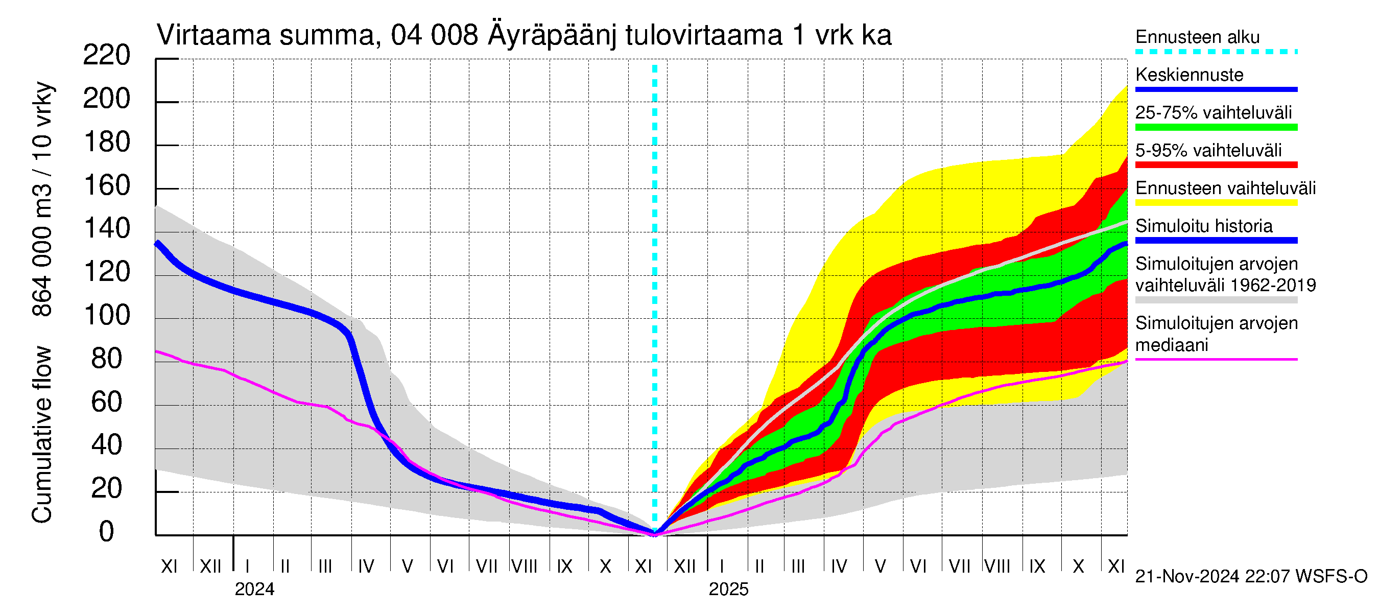 Vuoksen vesistöalue - Oz.Bol.Rakovoje / Äyräpäänjärvi: Tulovirtaama - summa