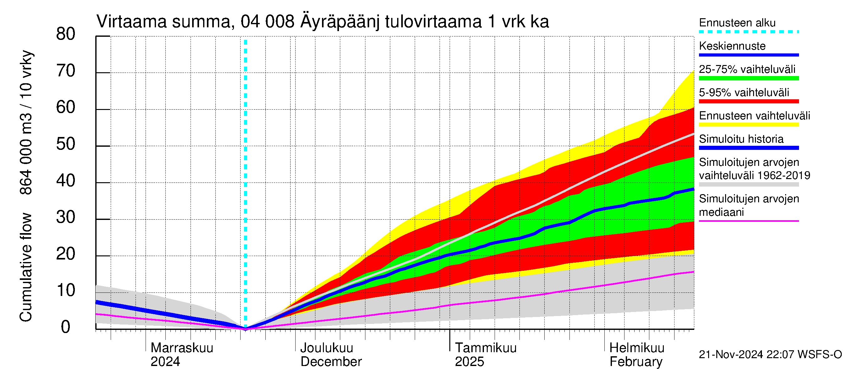 Vuoksen vesistöalue - Oz.Bol.Rakovoje / Äyräpäänjärvi: Tulovirtaama - summa