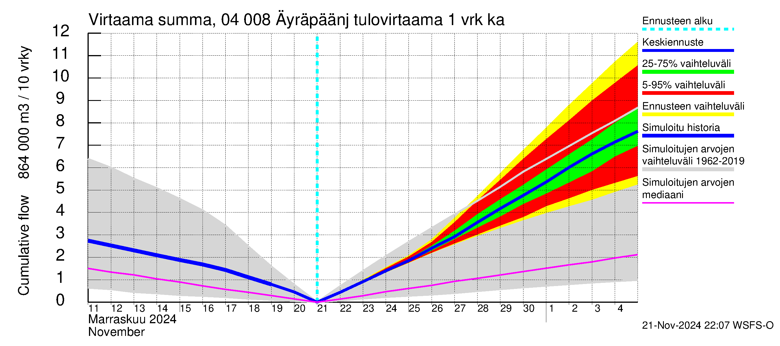 Vuoksen vesistöalue - Oz.Bol.Rakovoje / Äyräpäänjärvi: Tulovirtaama - summa