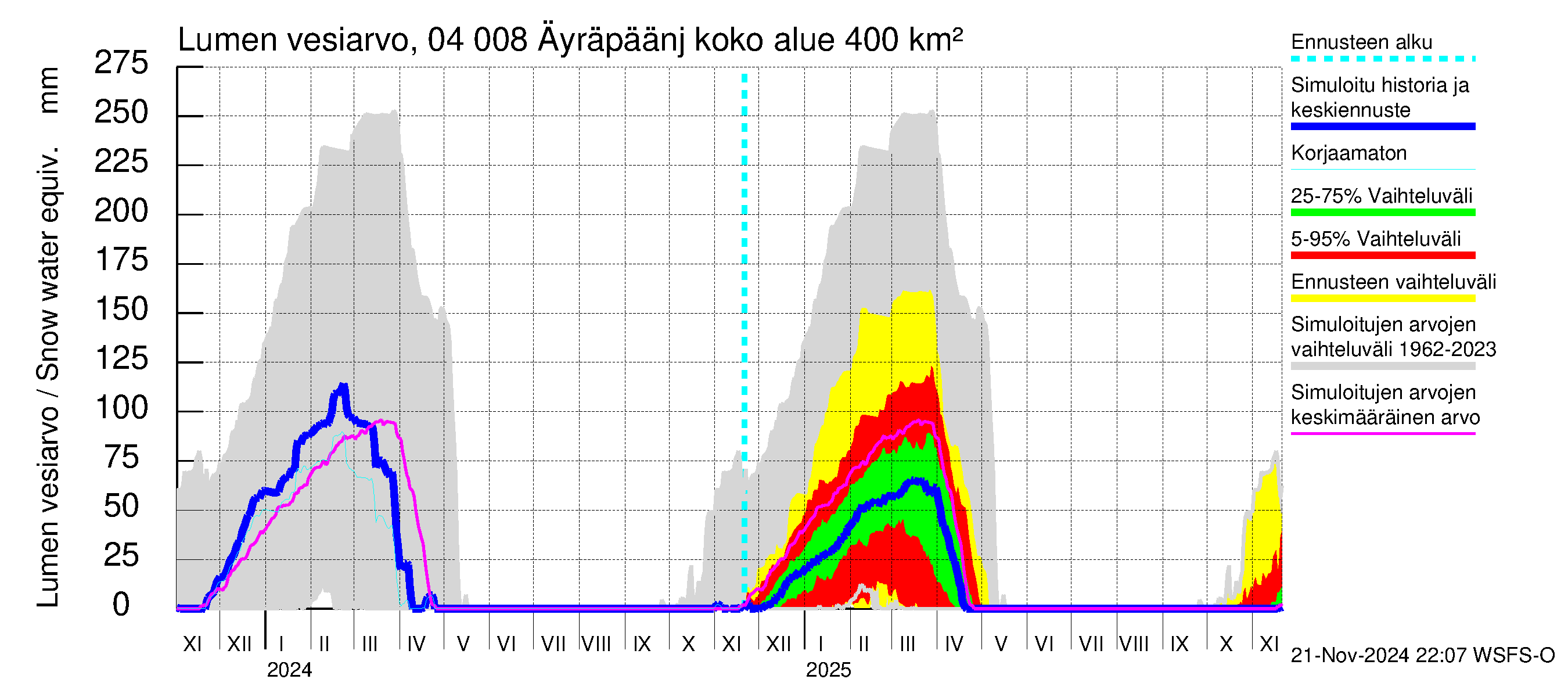 Vuoksen vesistöalue - Oz.Bol.Rakovoje / Äyräpäänjärvi: Lumen vesiarvo