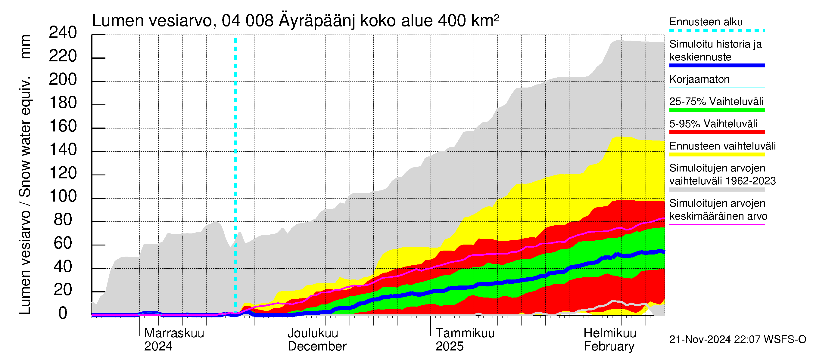 Vuoksen vesistöalue - Oz.Bol.Rakovoje / Äyräpäänjärvi: Lumen vesiarvo