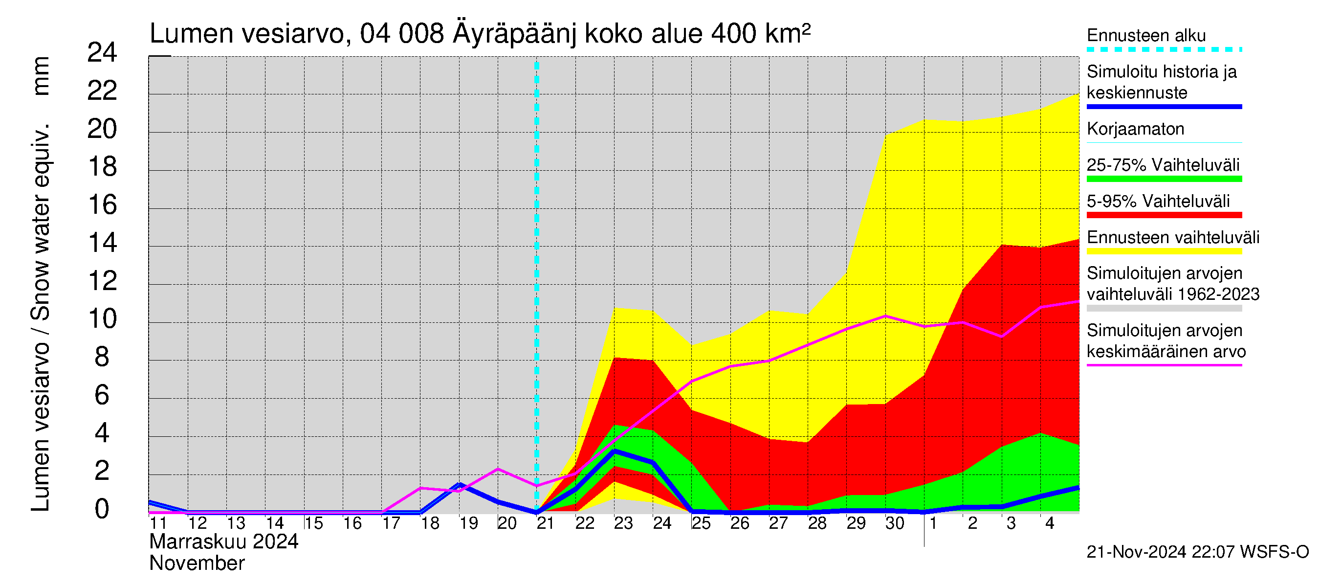 Vuoksen vesistöalue - Oz.Bol.Rakovoje / Äyräpäänjärvi: Lumen vesiarvo