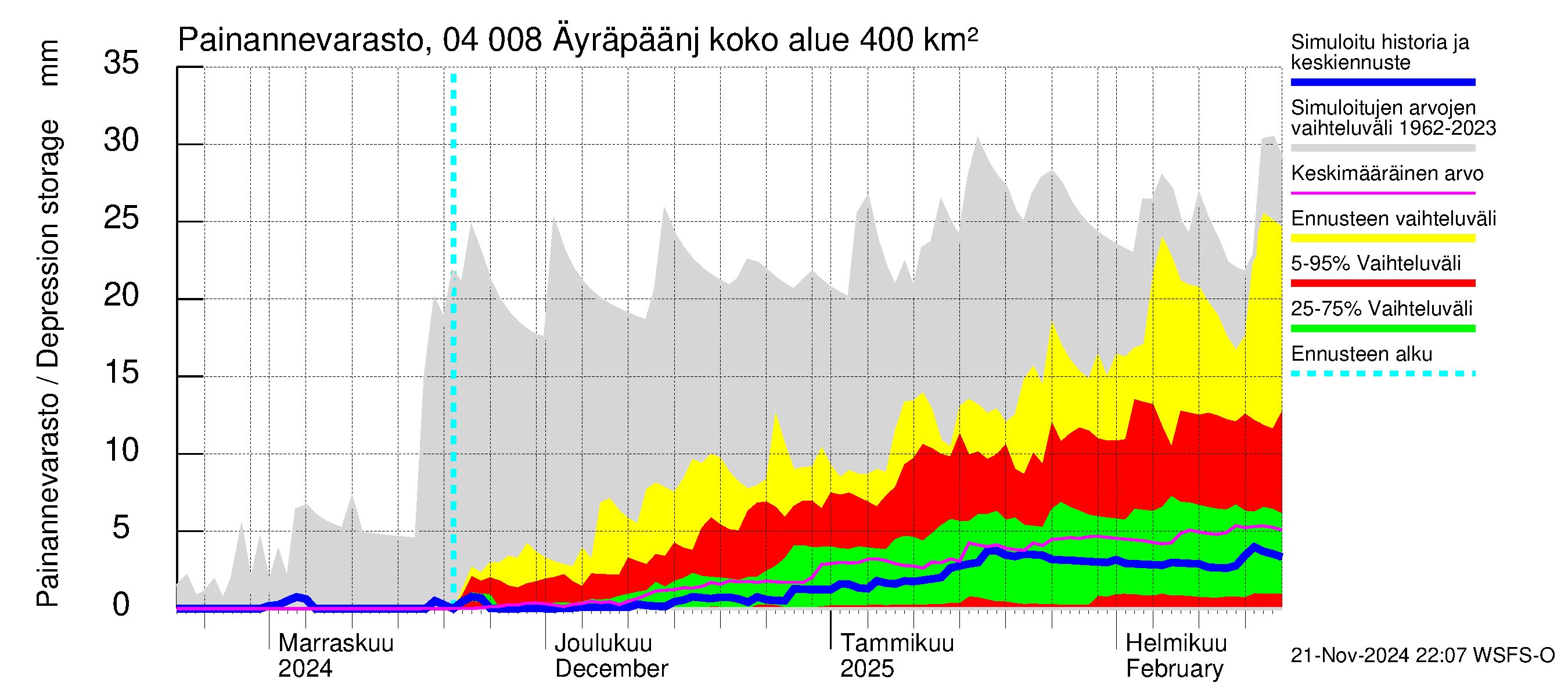 Vuoksen vesistöalue - Oz.Bol.Rakovoje / Äyräpäänjärvi: Painannevarasto