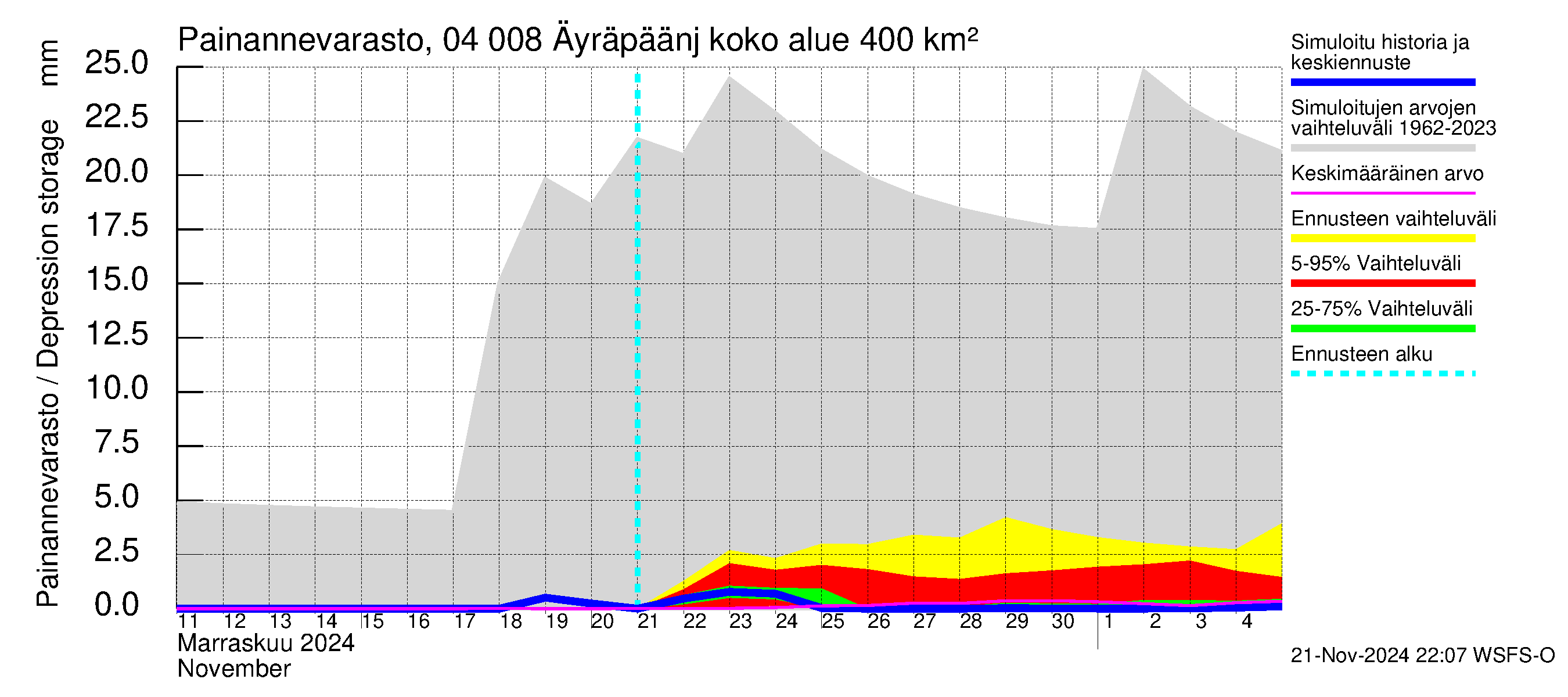 Vuoksen vesistöalue - Oz.Bol.Rakovoje / Äyräpäänjärvi: Painannevarasto