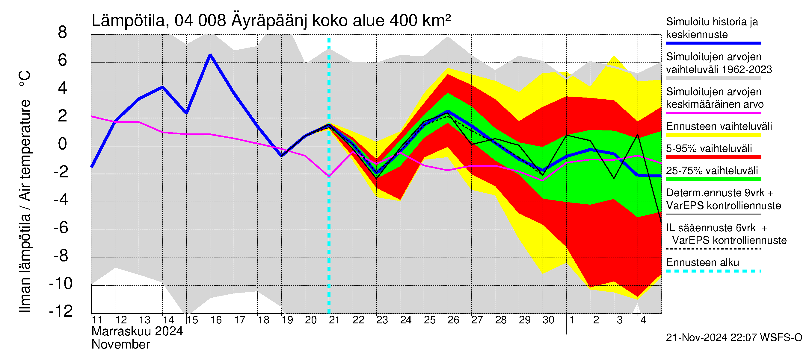 Vuoksen vesistöalue - Oz.Bol.Rakovoje / Äyräpäänjärvi: Ilman lämpötila