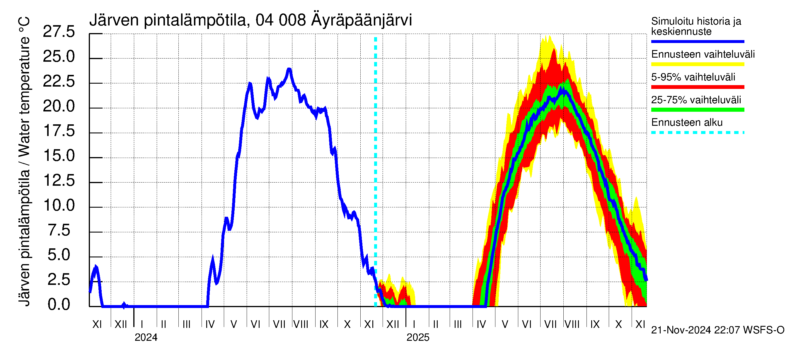 Vuoksen vesistöalue - Oz.Bol.Rakovoje / Äyräpäänjärvi: Järven pintalämpötila