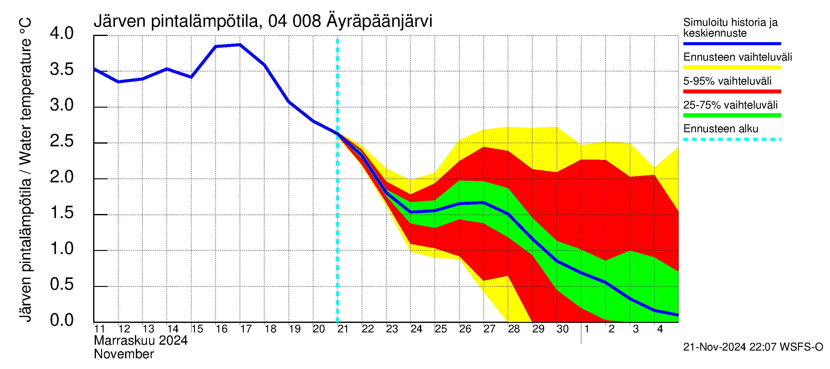 Vuoksen vesistöalue - Oz.Bol.Rakovoje / Äyräpäänjärvi: Järven pintalämpötila