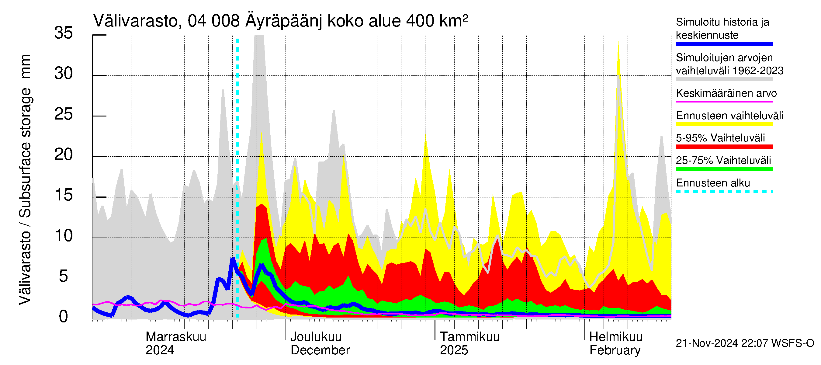 Vuoksen vesistöalue - Oz.Bol.Rakovoje / Äyräpäänjärvi: Välivarasto