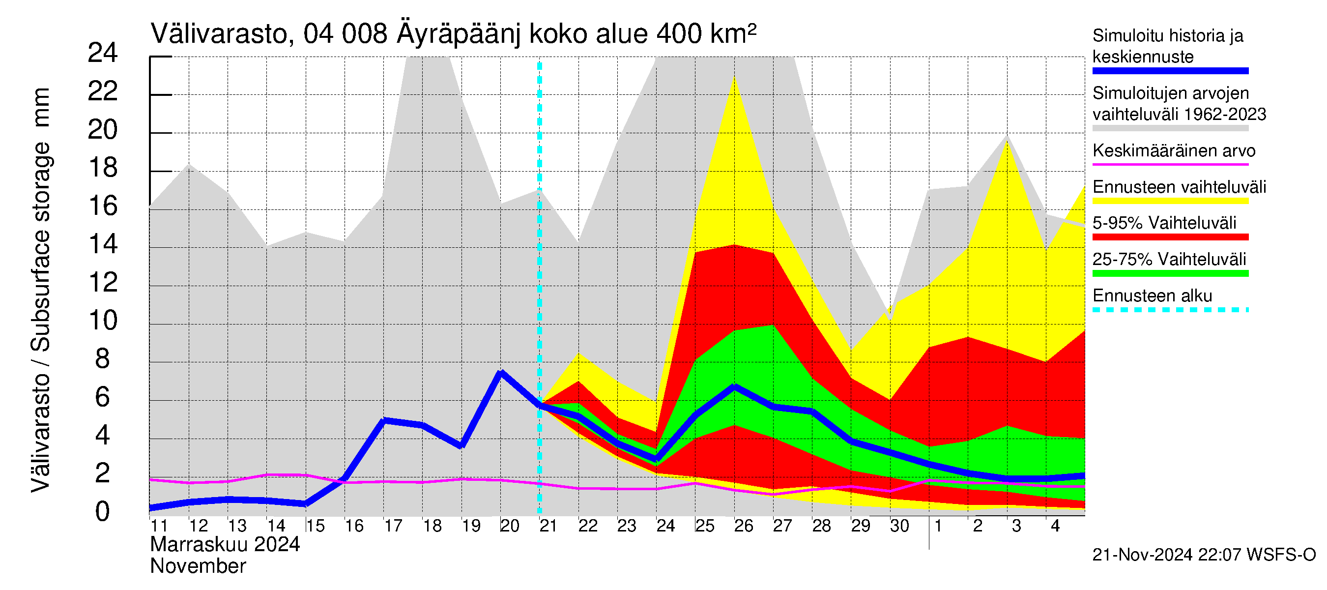 Vuoksen vesistöalue - Oz.Bol.Rakovoje / Äyräpäänjärvi: Välivarasto