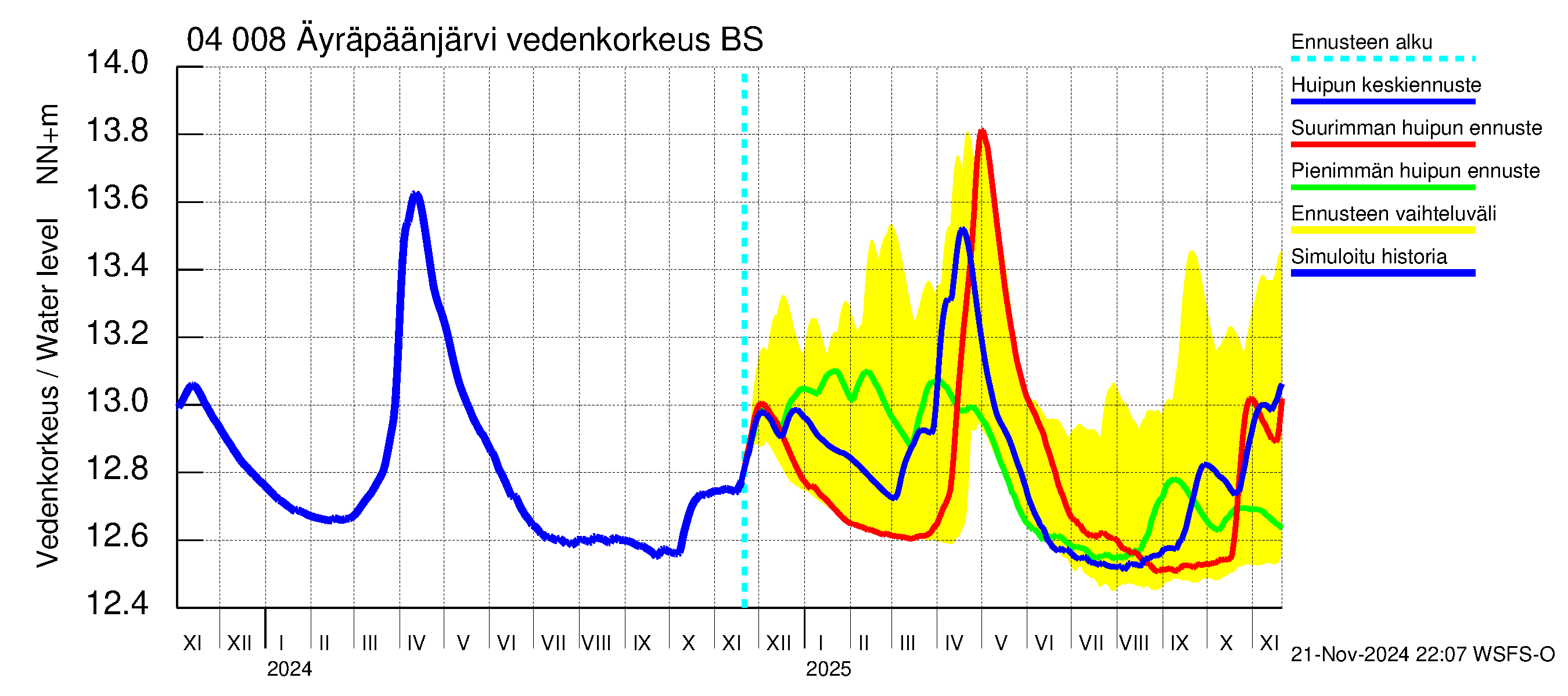 Vuoksen vesistöalue - Oz.Bol.Rakovoje / Äyräpäänjärvi: Vedenkorkeus - huippujen keski- ja ääriennusteet