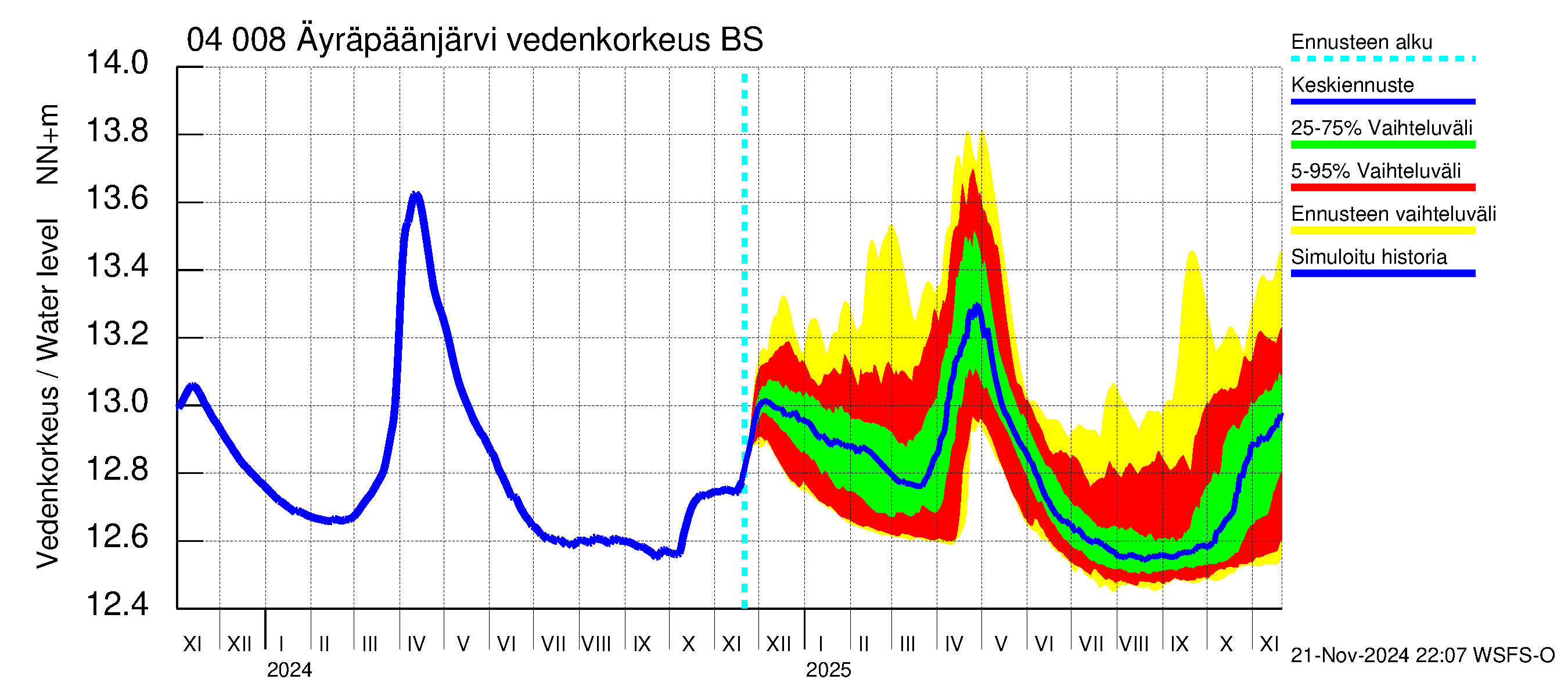 Vuoksen vesistöalue - Oz.Bol.Rakovoje / Äyräpäänjärvi: Vedenkorkeus - jakaumaennuste