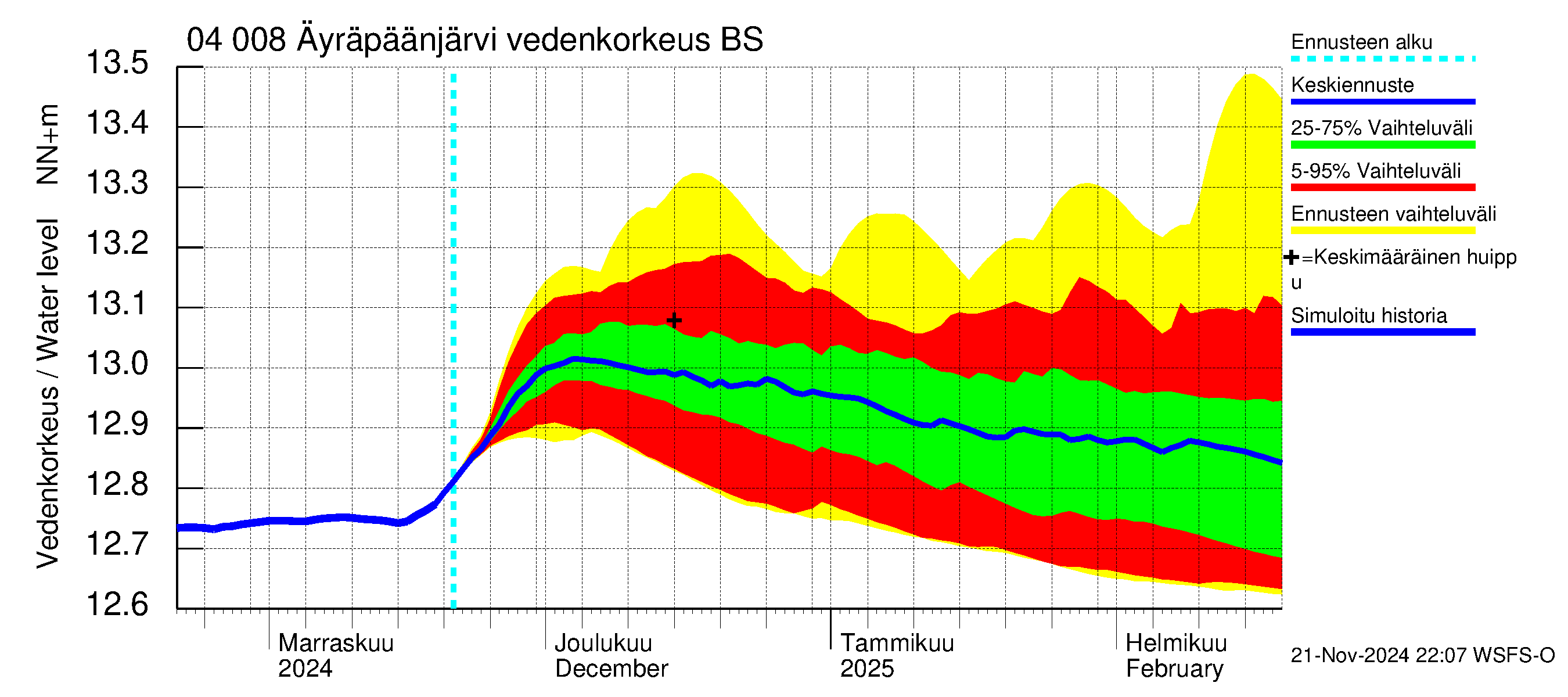 Vuoksen vesistöalue - Oz.Bol.Rakovoje / Äyräpäänjärvi: Vedenkorkeus - jakaumaennuste