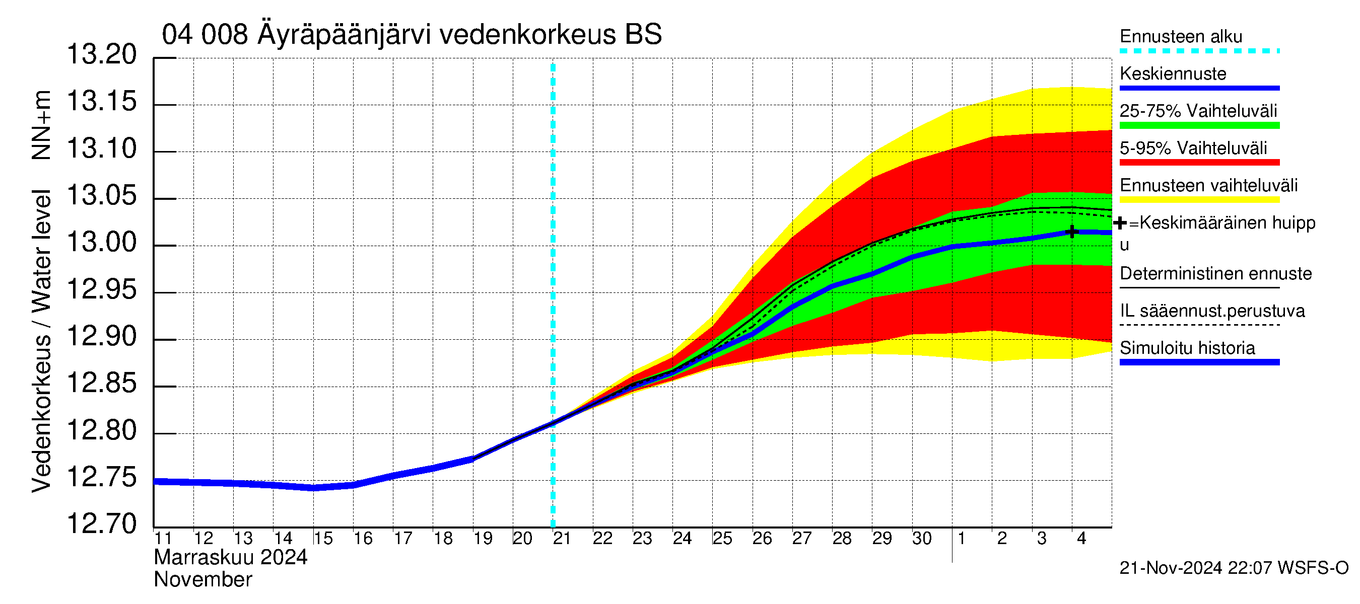 Vuoksen vesistöalue - Oz.Bol.Rakovoje / Äyräpäänjärvi: Vedenkorkeus - jakaumaennuste