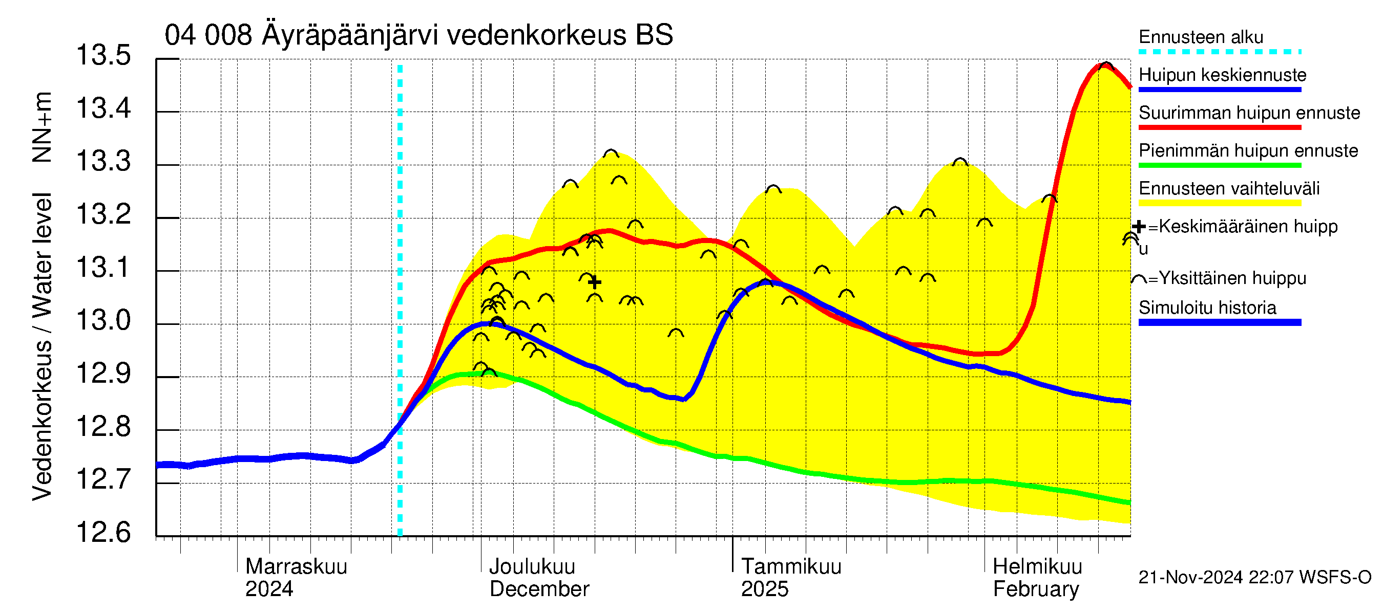 Vuoksen vesistöalue - Oz.Bol.Rakovoje / Äyräpäänjärvi: Vedenkorkeus - huippujen keski- ja ääriennusteet