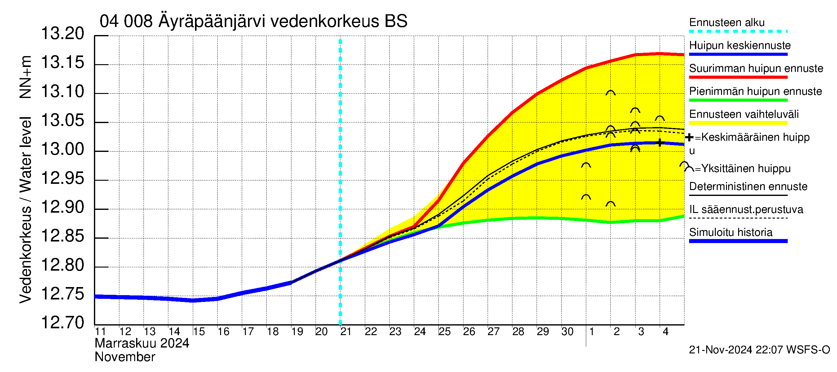 Vuoksen vesistöalue - Oz.Bol.Rakovoje / Äyräpäänjärvi: Vedenkorkeus - huippujen keski- ja ääriennusteet