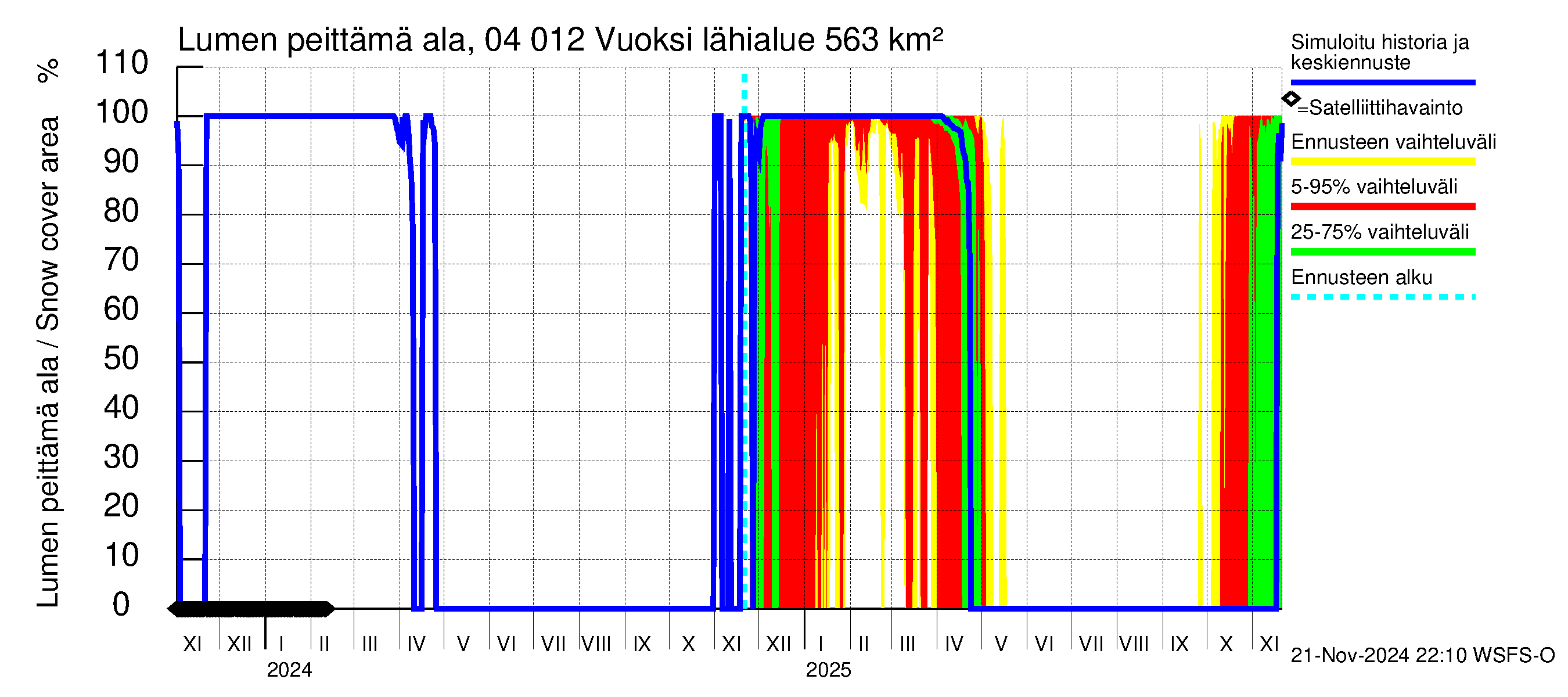 Vuoksen vesistöalue - Losevo / Kiviniemi: Lumen peittämä ala