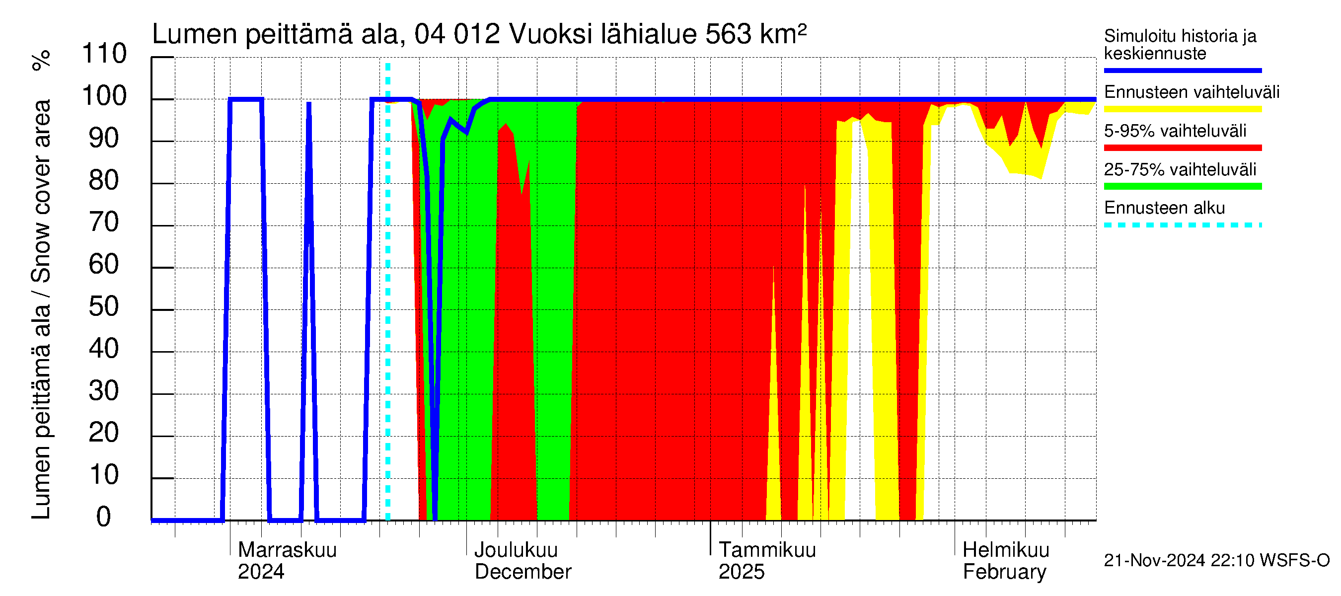 Vuoksen vesistöalue - Losevo / Kiviniemi: Lumen peittämä ala