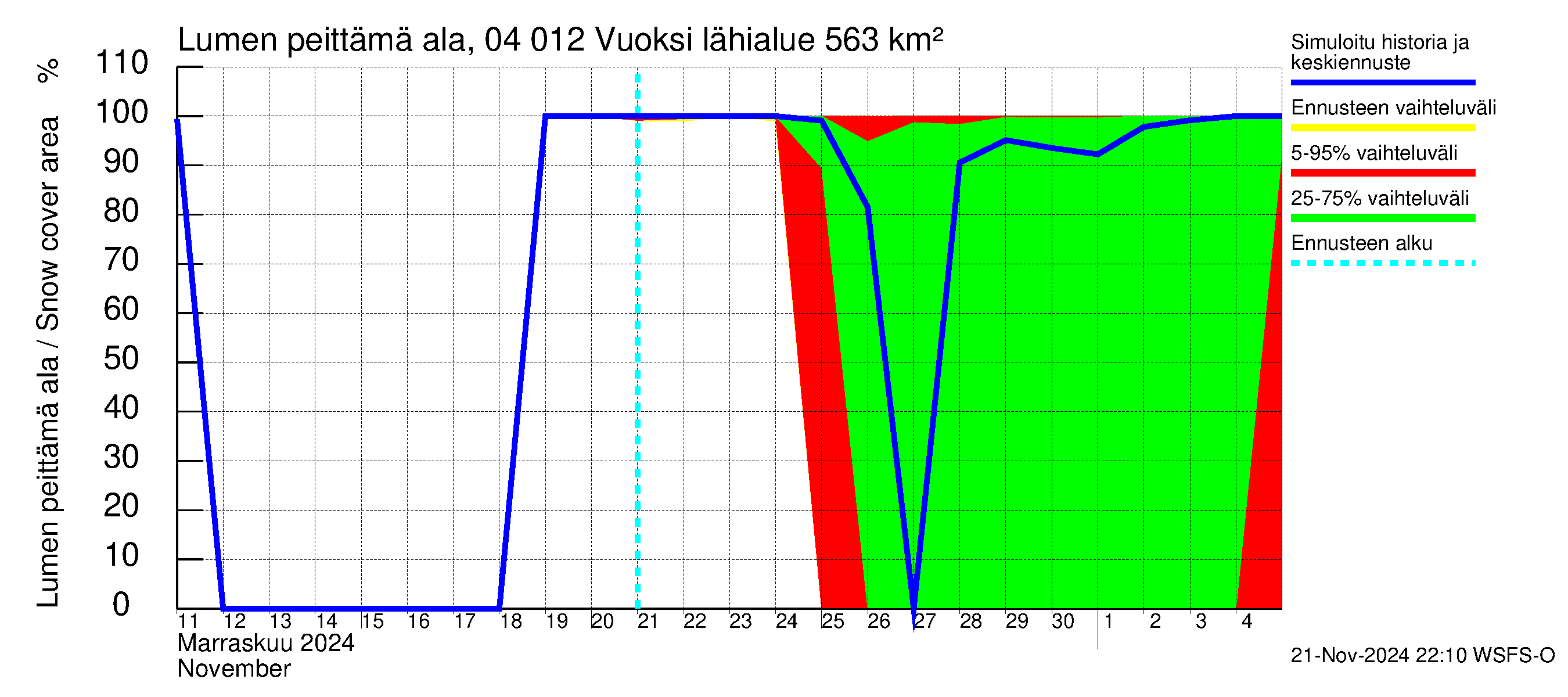 Vuoksen vesistöalue - Losevo / Kiviniemi: Lumen peittämä ala