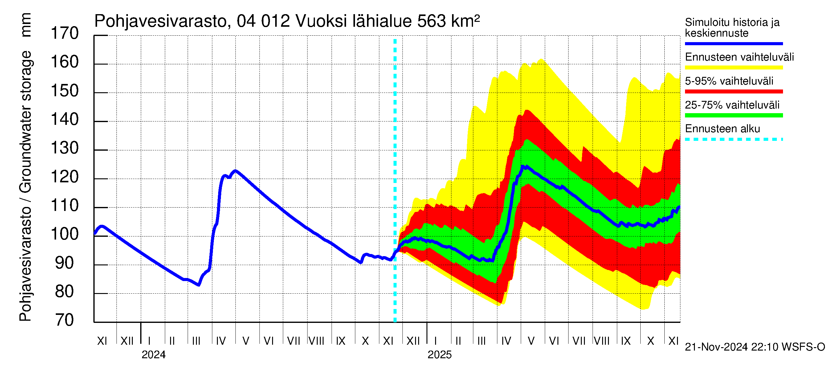 Vuoksen vesistöalue - Losevo / Kiviniemi: Pohjavesivarasto