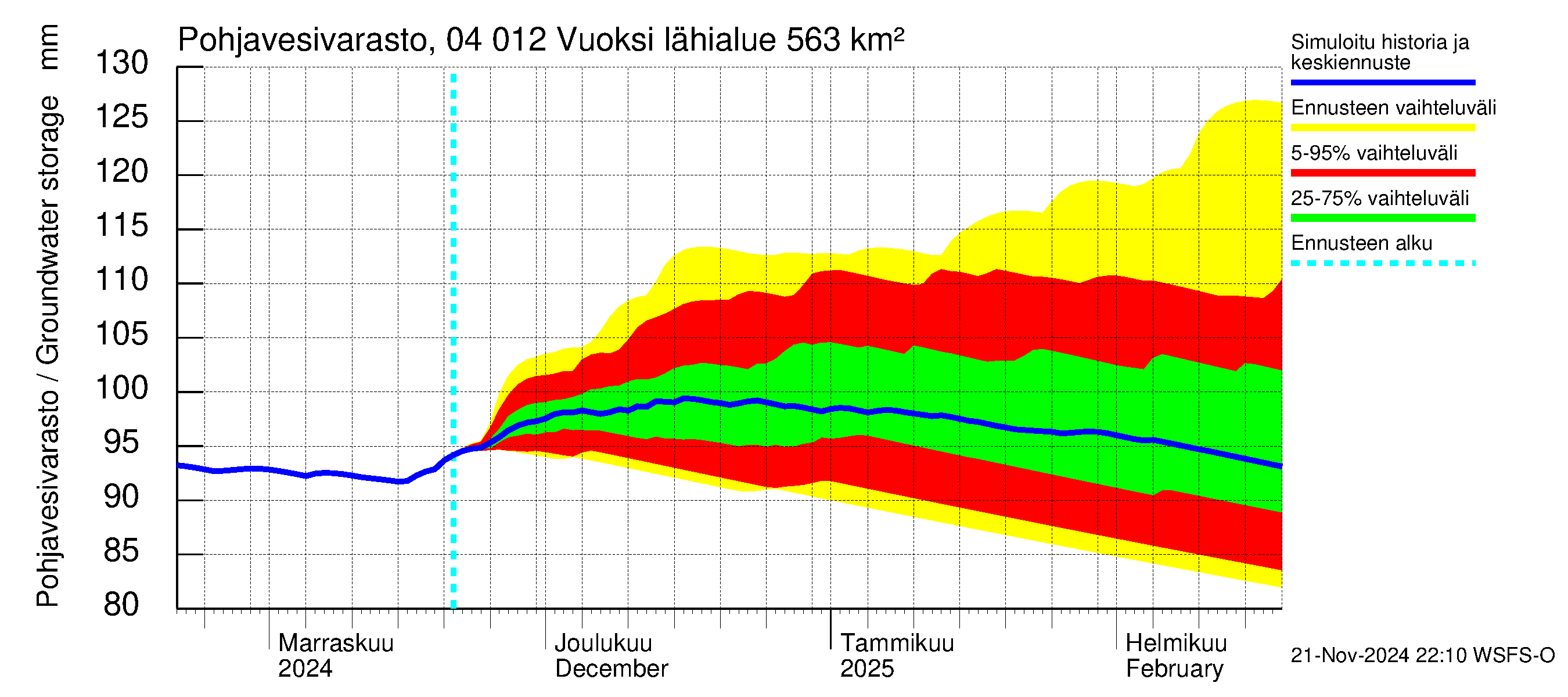 Vuoksen vesistöalue - Losevo / Kiviniemi: Pohjavesivarasto