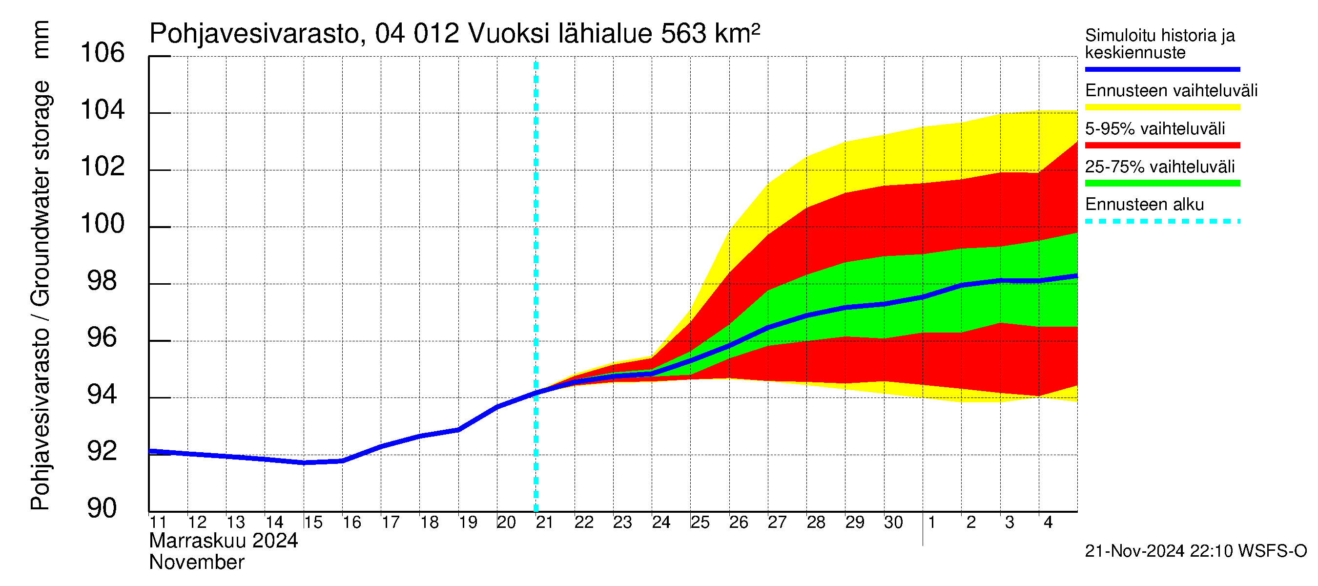 Vuoksen vesistöalue - Losevo / Kiviniemi: Pohjavesivarasto