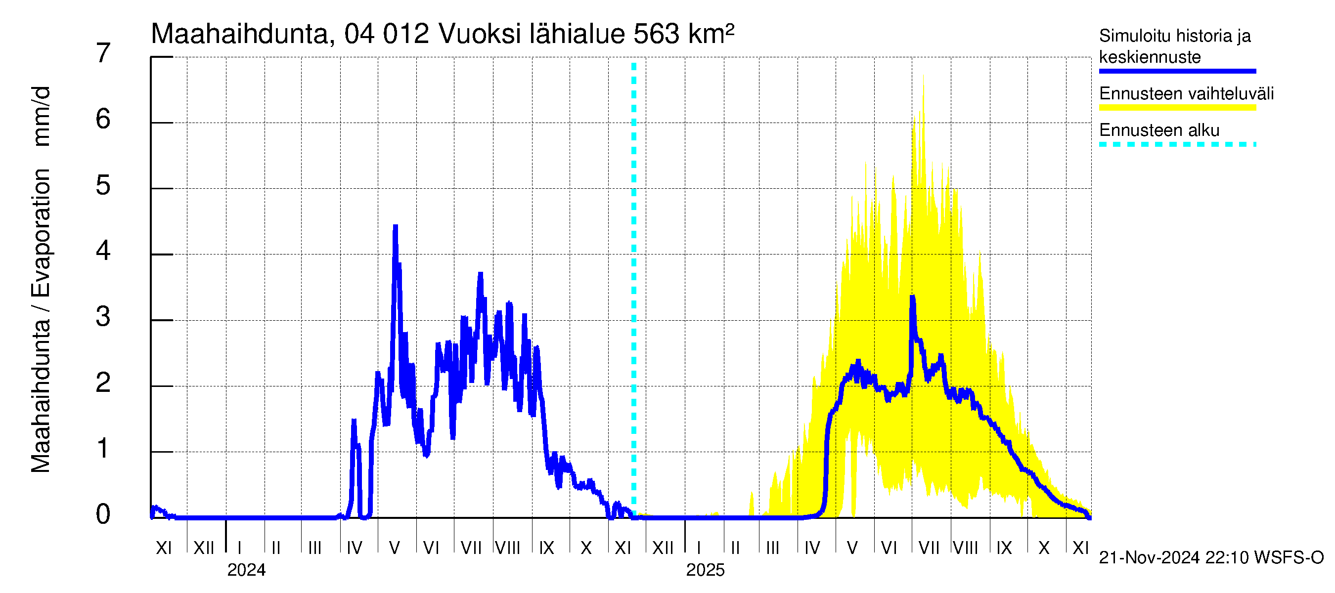 Vuoksen vesistöalue - Losevo / Kiviniemi: Haihdunta maa-alueelta